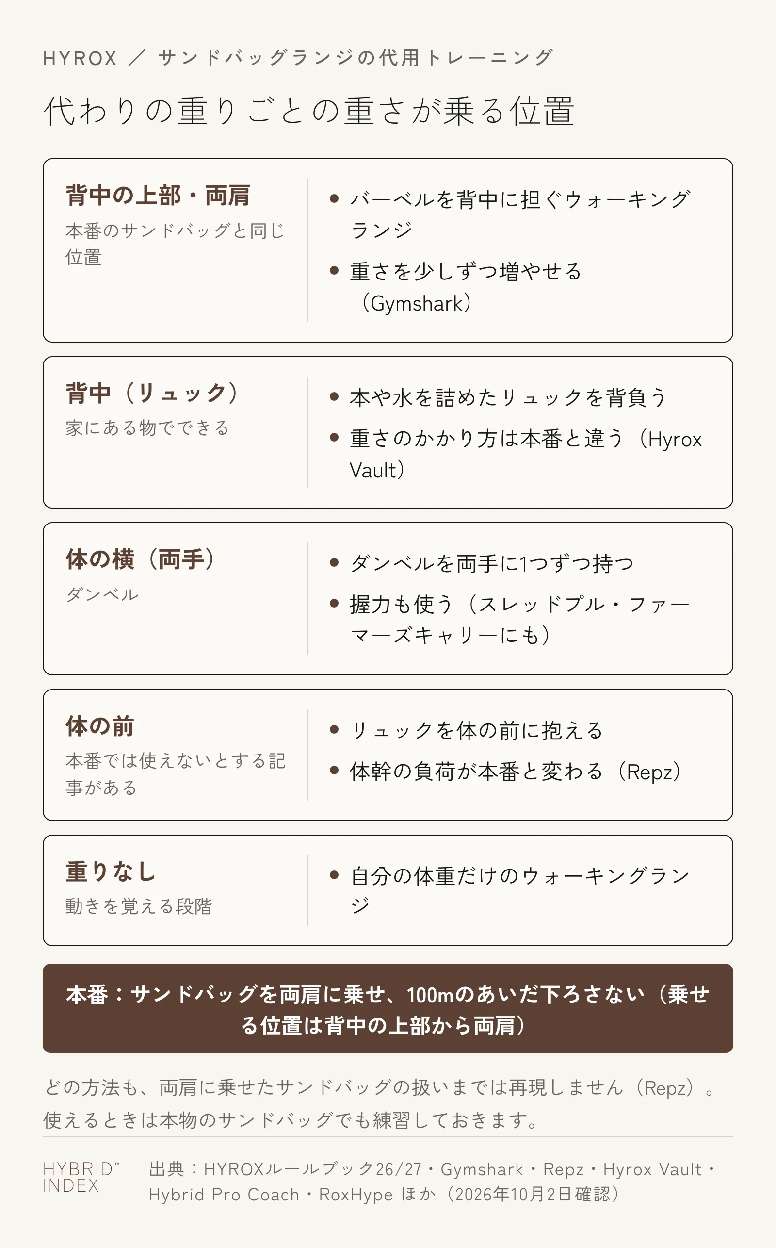 サンドバッグランジの代わりの重りを、重さが乗る位置(背中の上部と両肩・背中のリュック・体の横の両手・体の前・重りなし)ごとに分けたカード。本番はサンドバッグを両肩に乗せ、100mのあいだ下ろさない