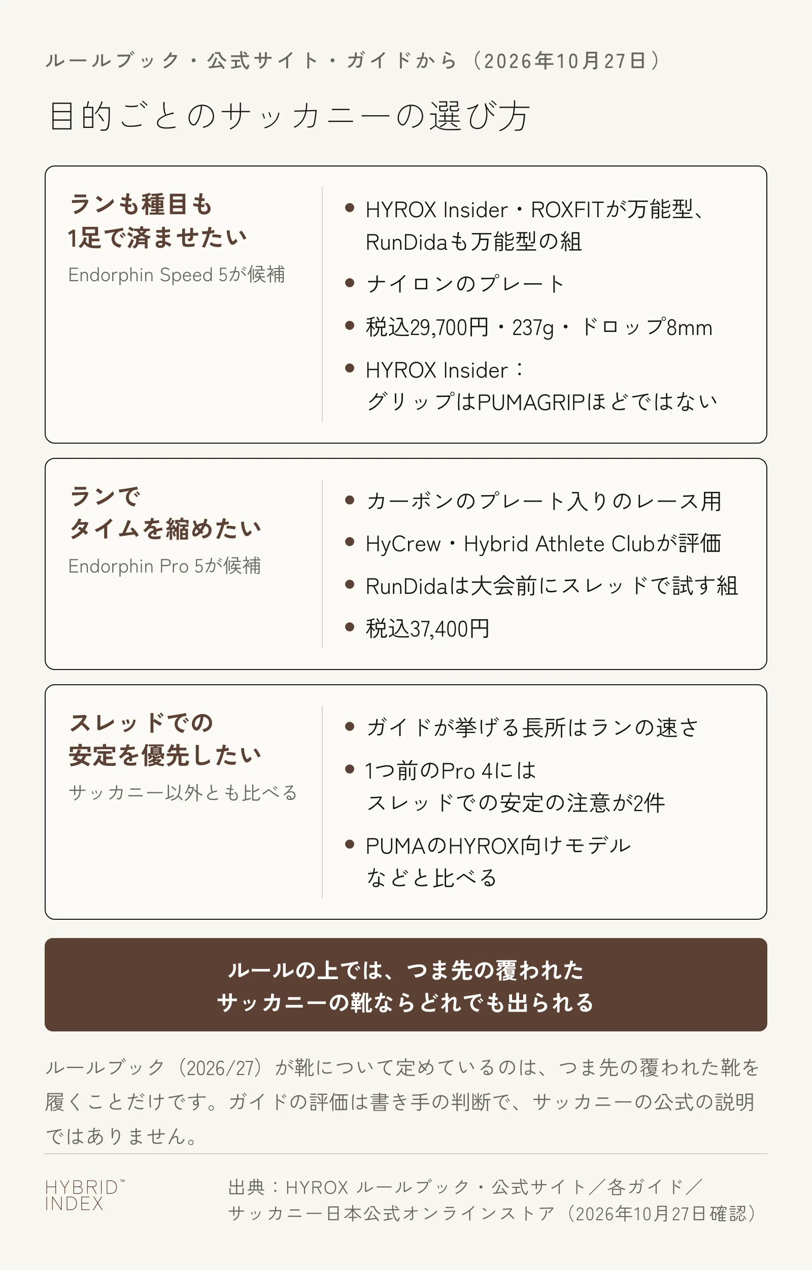 目的ごとのサッカニーの選び方を3枚のカードで示した図。ランも種目も1足で済ませたい人はEndorphin Speed 5が候補で、HYROX InsiderとROXFITが万能型とし、RunDidaも万能型の組に入れる。ナイロンのプレート、税込29,700円・237g・ドロップ8mm。HYROX Insiderはグリップが PUMAGRIP ほどではないとする。ランでタイムを縮めたい人はEndorphin Pro 5が候補で、カーボンのプレート入りのレース用。HyCrewとHybrid Athlete Clubが評価し、RunDidaは大会前にスレッドで試す組に入れる。税込37,400円。スレッドでの安定を優先したい人はサッカニー以外とも比べる。ガイドが挙げる長所はランの速さで、1つ前のPro 4には2つのガイドがスレッドでの安定の注意を書く。PUMAのHYROX向けモデルなどと比べる。ルールの上では、つま先の覆われたサッカニーの靴ならどれでも出られる