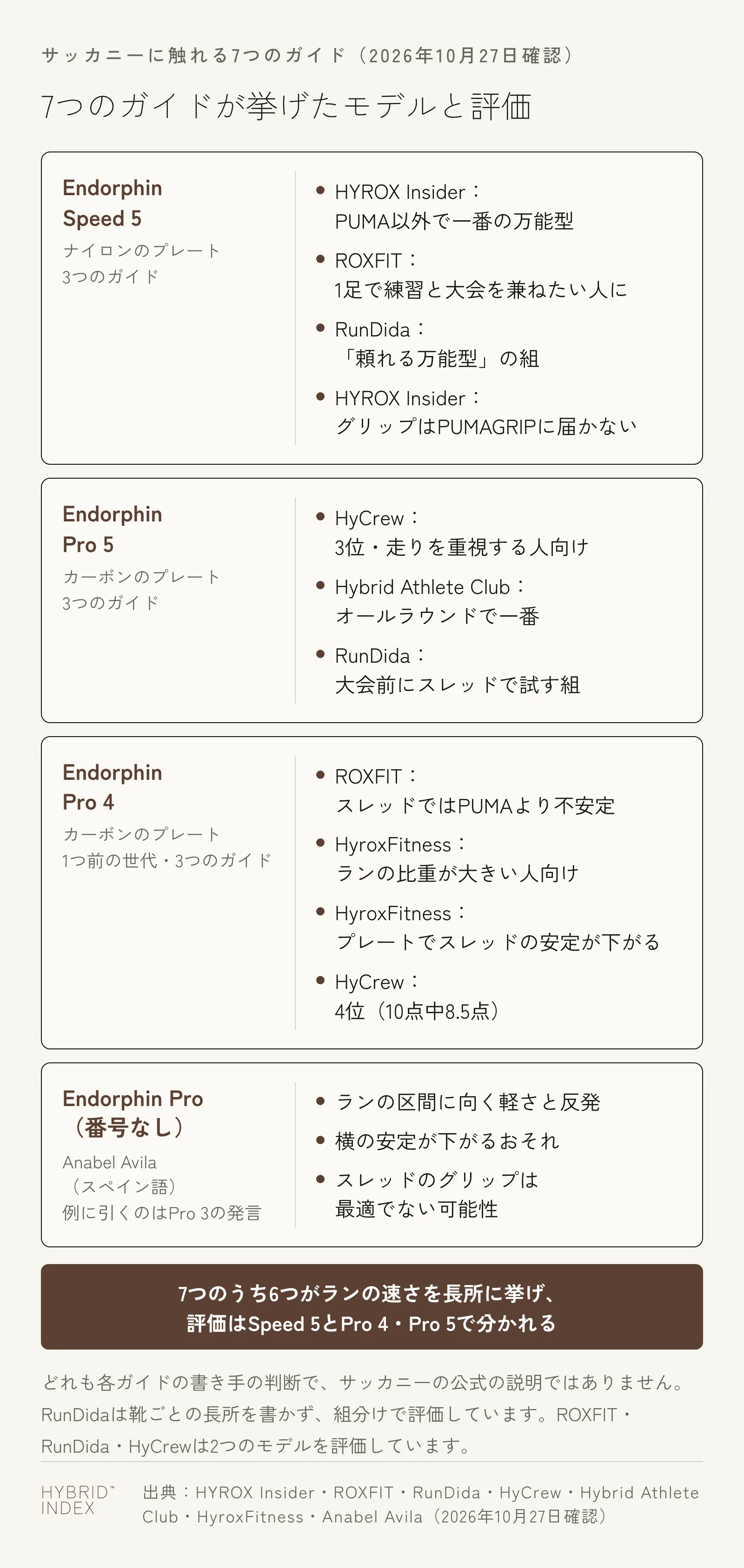 サッカニーに触れる7つのガイドの評価を、モデルごとに4枚のカードで示した図。Endorphin Speed 5（ナイロンのプレート）は、HYROX InsiderがPUMA以外で一番の万能型、ROXFITが1足で練習と大会を兼ねたい人に向く、RunDidaが頼れる万能型の組とし、HYROX Insiderはグリップが PUMAGRIP に届かないとも書く。Endorphin Pro 5（カーボンのプレート）は、HyCrewが3位で走りを重視する人向け、Hybrid Athlete Clubがオールラウンドで一番、RunDidaが大会前にスレッドで試す組とする。1つ前の世代のEndorphin Pro 4は、ROXFITがスレッドではPUMAより不安定、HyroxFitnessがランの比重が大きい人向けでプレートがスレッドの安定を下げる、HyCrewが4位で10点中8.5点とする。番号なしのEndorphin Proについて、スペイン語のAnabel Avila（例に引くのはPro 3の選手の発言）は、軽さと反発はランに向くが、横の安定が下がるおそれと、スレッドのグリップが最適でない可能性を挙げる。7つのうち6つがランの速さを長所に挙げ（RunDidaは組分けだけで評価）、評価はSpeed 5とPro 4・Pro 5で分かれる