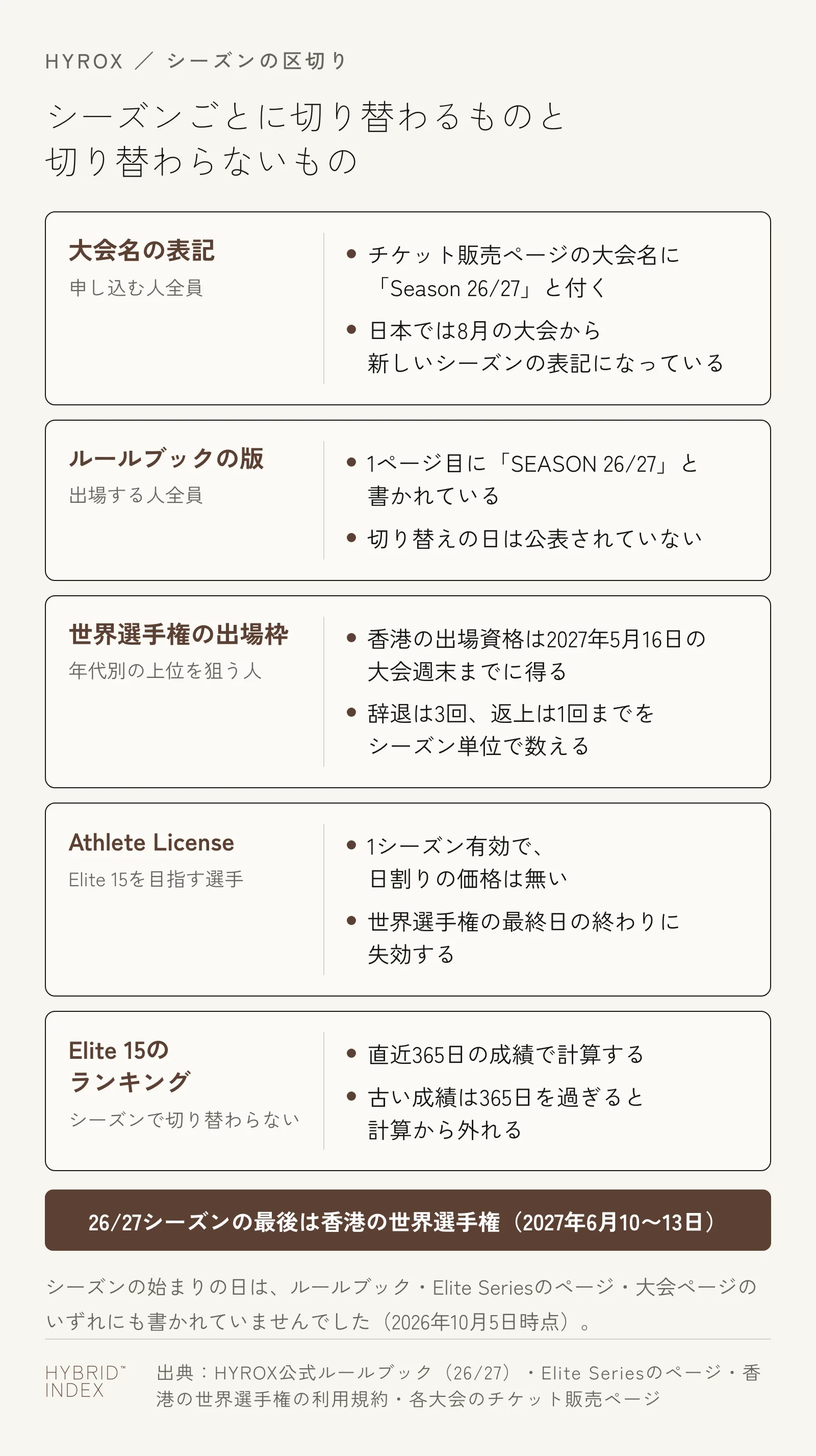 HYROXでシーズンごとに切り替わるものと切り替わらないものをまとめた図。大会名の表記は申し込む人全員、ルールブックの版は出場する人全員、世界選手権の出場枠は年代別の上位を狙う人、Athlete LicenseはElite 15を目指す選手に関係する。Elite 15のランキングは直近365日の成績で計算し、シーズンでは切り替わらない。26/27シーズンの最後は2027年6月10〜13日の香港の世界選手権