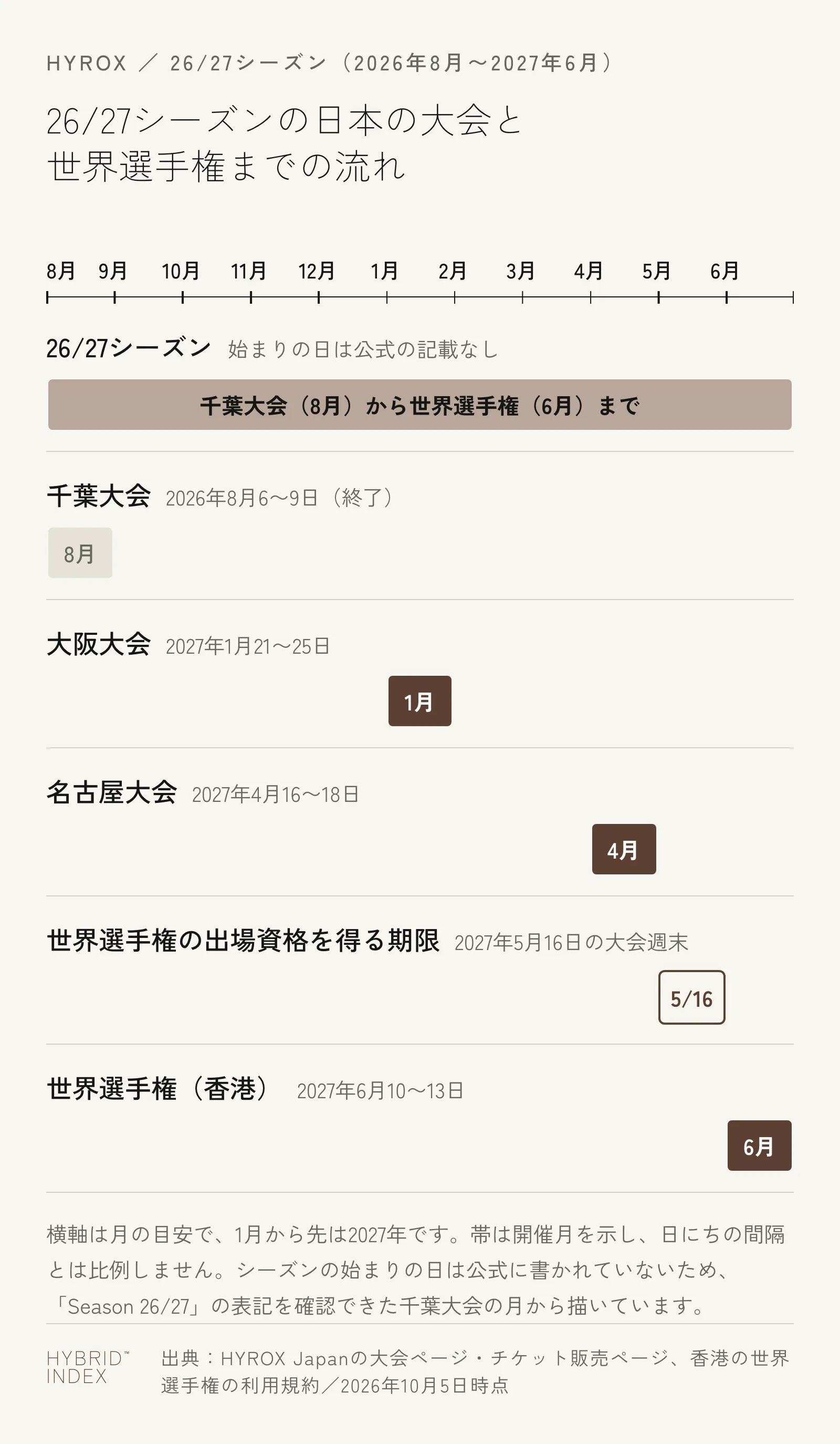 HYROXの26/27シーズンの流れを2026年8月から2027年6月の横軸に並べた図。千葉大会は2026年8月6〜9日（終了）、大阪大会は2027年1月21〜25日、名古屋大会は2027年4月16〜18日、世界選手権の出場資格を得る期限は2027年5月16日の大会週末、香港の世界選手権は2027年6月10〜13日
