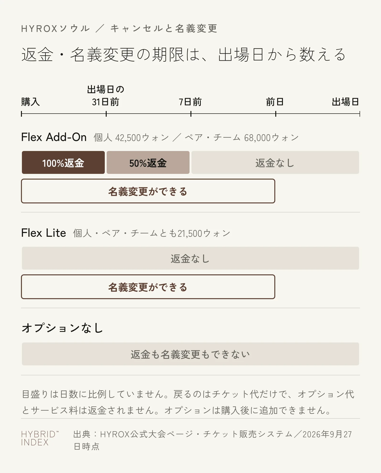 Flex Add-On・Flex Lite・オプションなしの3つについて、出場日から数えた返金と名義変更の期限を示した図。Flex Add-Onは31日前まで100%、7日前まで50%返金でき、前日まで名義変更もできる