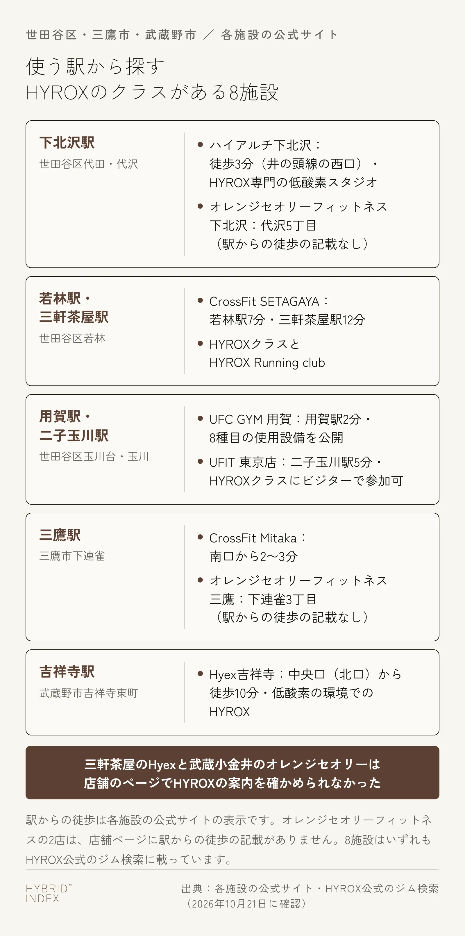 世田谷区・三鷹市・武蔵野市でHYROXのクラスがある8施設を、使う駅ごとに並べた図。下北沢駅はハイアルチ下北沢(井の頭線の西口から徒歩3分・HYROX専門の低酸素スタジオ)とオレンジセオリーフィットネス下北沢(代沢5丁目・駅からの徒歩の記載なし)。若林駅・三軒茶屋駅はCrossFit SETAGAYA(若林駅7分・三軒茶屋駅12分・HYROXクラスとHYROX Running club)。用賀駅・二子玉川駅はUFC GYM 用賀(用賀駅2分・8種目の使用設備を公開)とUFIT 東京店(二子玉川駅5分・HYROXクラスにビジターで参加可)。三鷹駅はCrossFit Mitaka(南口から2〜3分)とオレンジセオリーフィットネス三鷹(下連雀3丁目・駅からの徒歩の記載なし)。吉祥寺駅はHyex吉祥寺(中央口〈北口〉から徒歩10分・低酸素の環境でのHYROX)。三軒茶屋のHyexと武蔵小金井のオレンジセオリーは店舗のページでHYROXの案内を確かめられなかった