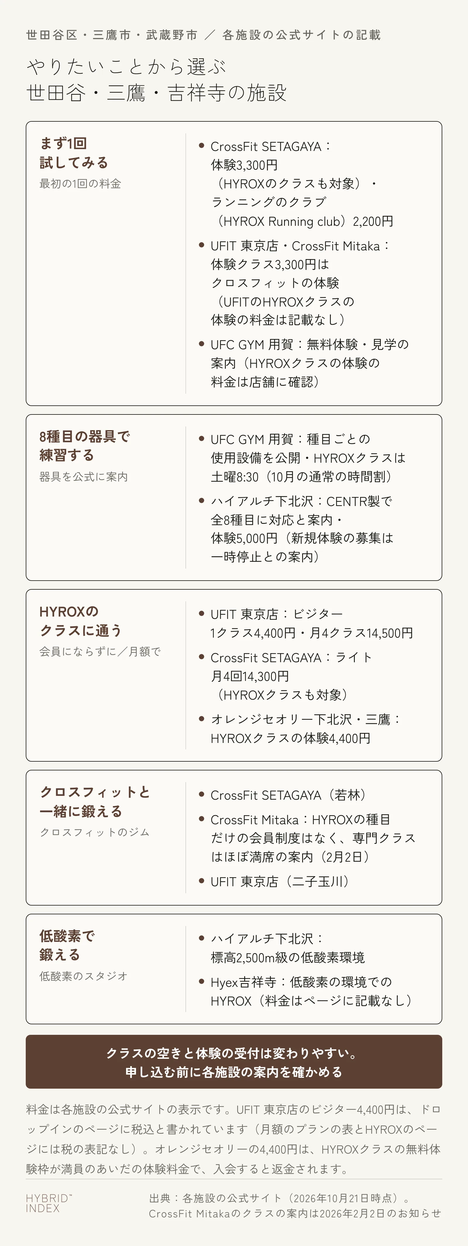 やりたいことごとに世田谷・三鷹・吉祥寺の施設と料金を並べた図。まず1回試すなら、CrossFit SETAGAYAの体験3,300円(HYROXのクラスも対象)とランニングのクラブ(HYROX Running club)2,200円、UFIT 東京店とCrossFit Mitakaの体験クラス3,300円はクロスフィットの体験(UFITのHYROXクラスの体験の料金は記載なし)、UFC GYM 用賀の無料体験・見学(HYROXクラスの体験の料金は店舗に確認)。8種目の器具で練習するなら、種目ごとの使用設備を公開しているUFC GYM 用賀(HYROXクラスは10月の通常の時間割で土曜8:30)と、CENTR製で全8種目に対応と案内するハイアルチ下北沢(体験5,000円・新規体験の募集は一時停止との案内)。HYROXのクラスに通うなら、UFIT 東京店(ビジター1クラス4,400円・月4クラス14,500円)、CrossFit SETAGAYAのライト(月4回14,300円・HYROXクラスも対象)、オレンジセオリー下北沢・三鷹(HYROXクラスの体験4,400円)。クロスフィットと一緒に鍛えるなら、CrossFit SETAGAYA、CrossFit Mitaka(HYROXの種目だけの会員制度はなく、専門クラスはほぼ満席との2月2日の案内)、UFIT 東京店。低酸素で鍛えるなら、ハイアルチ下北沢(標高2,500m級)とHyex吉祥寺(料金はページに記載なし)