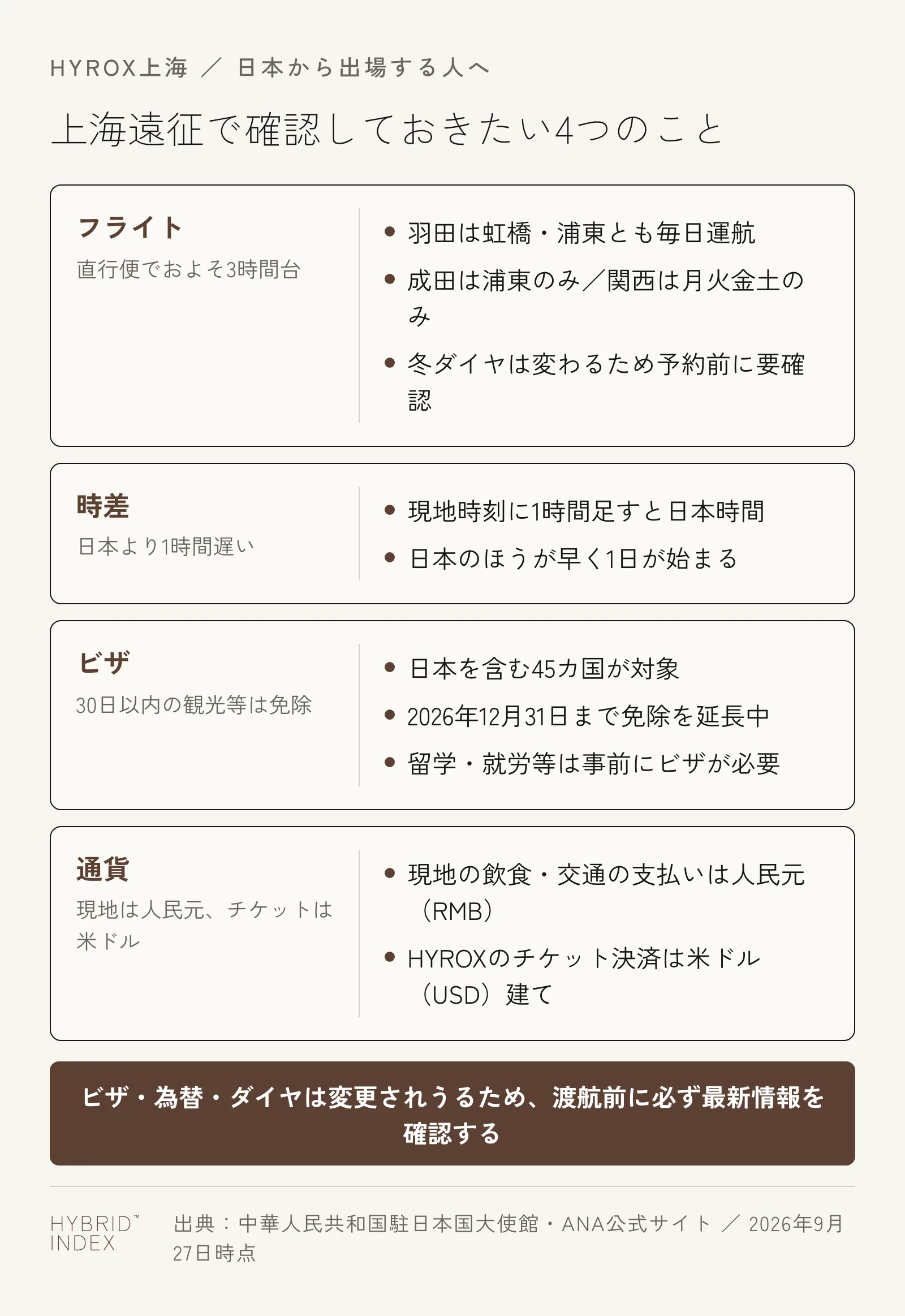 上海遠征で確認しておきたい4つのこと（フライト・時差・ビザ・通貨）を、それぞれの要点とともにまとめたカード形式の図