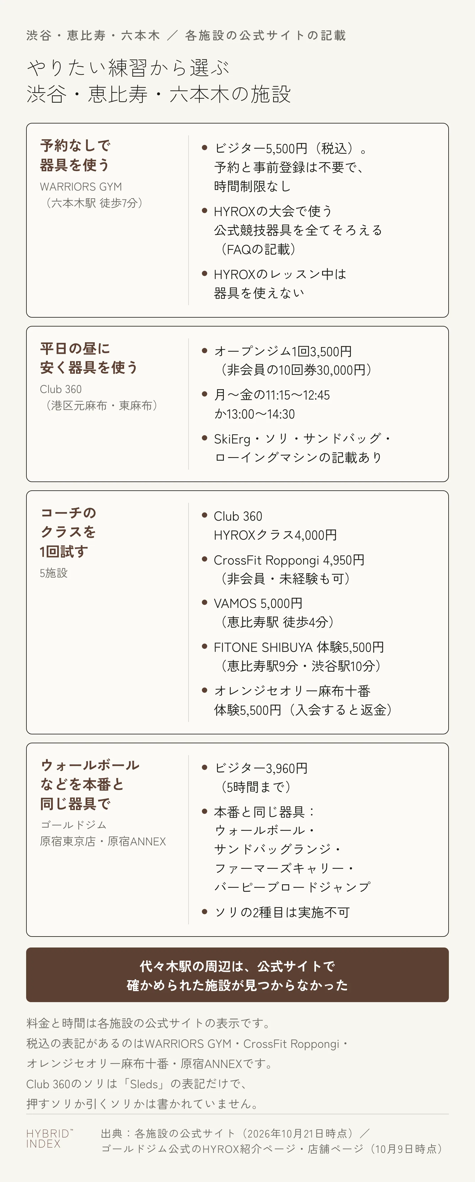 やりたい練習ごとに渋谷・恵比寿・六本木の施設を振り分けた図。予約なしで器具を使いたいならWARRIORS GYM（六本木駅・六本木一丁目駅から徒歩7分）で、ビジター5,500円（税込）、予約と事前登録は不要で時間制限なし、HYROXの大会で使う公式競技器具を全てそろえるとFAQで案内、HYROXのレッスン中は器具を使えない。平日の昼に安く器具を使いたいならClub 360（港区元麻布・東麻布）のオープンジムで、1回3,500円（非会員の10回券は30,000円）、月〜金の11:15〜12:45か13:00〜14:30、SkiErg・ソリ・サンドバッグ・ローイングマシンがそろうと案内。コーチのクラスを1回試したいなら、Club 360のHYROXクラス4,000円、CrossFit Roppongi 4,950円（非会員・CrossFit未経験も可）、VAMOS 5,000円（恵比寿駅から徒歩4分）、FITONE SHIBUYAの体験5,500円（恵比寿駅9分・渋谷駅10分）、オレンジセオリーフィットネス麻布十番のHYROXクラスの体験5,500円（入会すると返金）。ウォールボールなどを本番と同じ器具で練習したいならゴールドジム原宿東京店・原宿ANNEXで、ビジター3,960円（5時間まで）、本番と同じ器具はウォールボール・サンドバッグランジ・ファーマーズキャリー・バーピーブロードジャンプ、ソリの2種目は実施不可。代々木駅の周辺は公式サイトで確かめられた施設がなく、山手線で隣の原宿駅にゴールドジムが2店ある