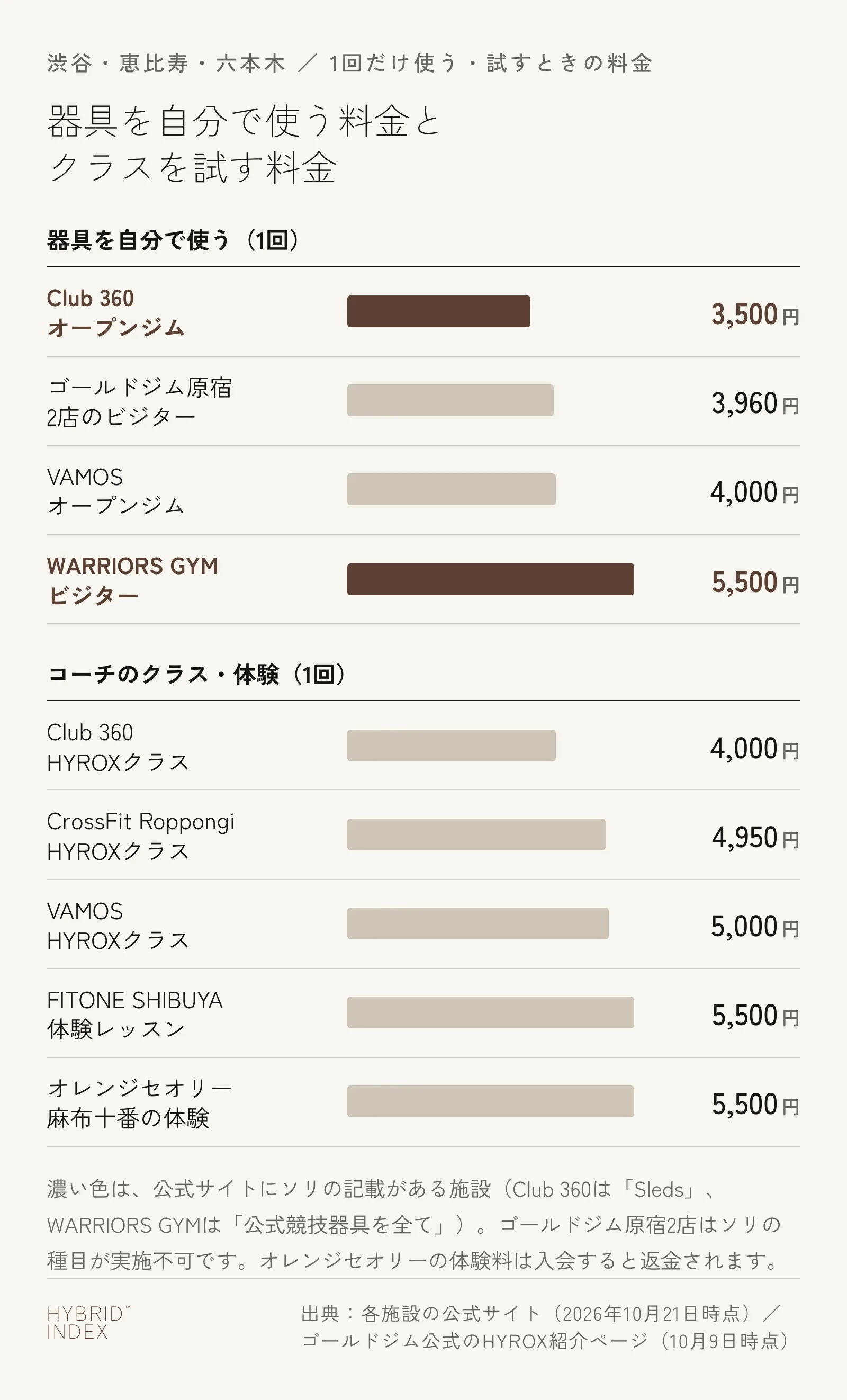 渋谷・恵比寿・六本木の8施設で、1回だけ使う・試すときの料金を横棒で並べた図。器具を自分で使う（自主トレ）1回の料金は、Club 360のオープンジム3,500円、ゴールドジム原宿東京店・原宿ANNEXのビジター3,960円、VAMOSのオープンジム4,000円、WARRIORS GYMのビジター5,500円で、ソリの記載があるClub 360とWARRIORS GYMを濃い色にしている。コーチのクラス・体験1回の料金は、Club 360のHYROXクラス4,000円、CrossFit RoppongiのHYROXクラス4,950円、VAMOSのHYROXクラス5,000円、FITONE SHIBUYAの体験レッスン5,500円、オレンジセオリーフィットネス麻布十番のHYROXクラスの体験5,500円（入会すると返金）