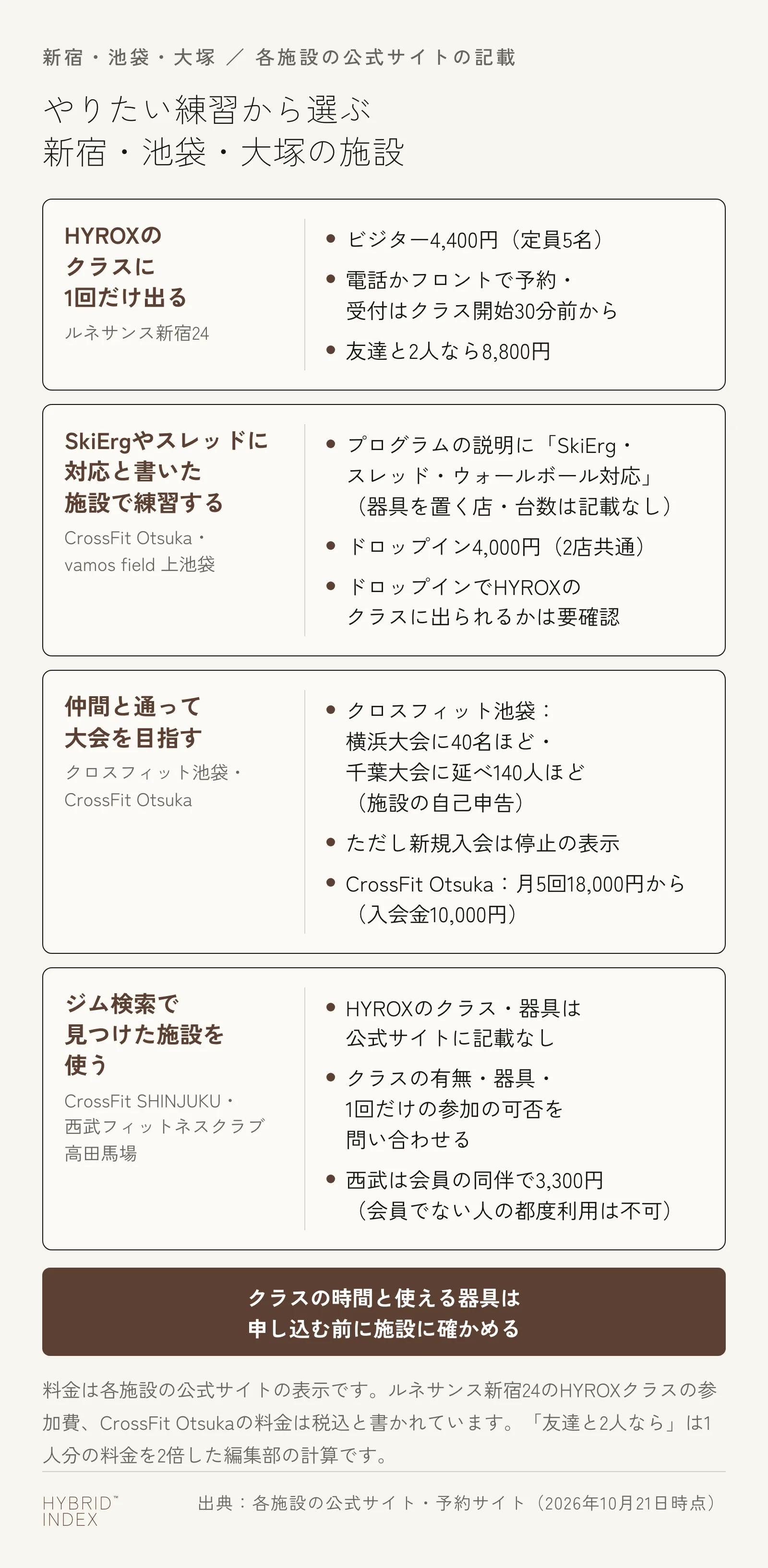 やりたい練習ごとに新宿・池袋・大塚の施設を並べた図。HYROXのクラスに1回だけ出るならルネサンス新宿24で、ビジター4,400円・定員5名、電話かフロントで予約し受付はクラス開始30分前から、友達と2人なら8,800円。SkiErgやスレッドに対応と書いた施設で練習するならCrossFit Otsukaとvamos field 上池袋で、プログラムの説明にSkiErg・スレッド・ウォールボール対応とあるが器具を置く店と台数は書かれておらず、ドロップインは2店共通で4,000円、ドロップインでHYROXのクラスに出られるかは要確認。仲間と通って大会を目指すなら、クロスフィット池袋は横浜大会に40名ほど・千葉大会に延べ140人ほど（施設の自己申告）だが新規入会は停止の表示があり、CrossFit Otsukaは月5回18,000円から（入会金10,000円）。ジム検索で見つけたCrossFit SHINJUKUと西武フィットネスクラブ高田馬場は、HYROXのクラスと器具が公式サイトに書かれていないので、クラスの有無・器具・1回だけの参加の可否を問い合わせる。西武は会員の同伴で3,300円で、会員でない人の都度利用はできない