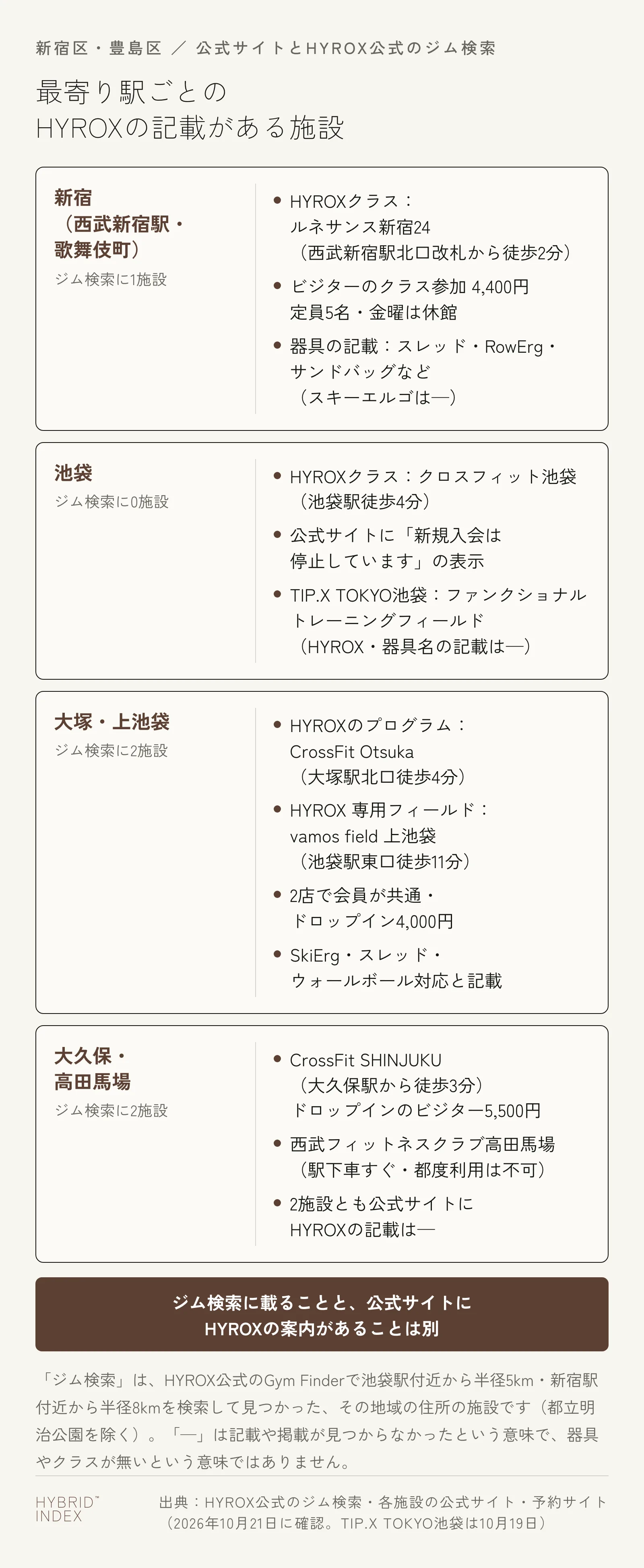 新宿・池袋・大塚・高田馬場の最寄り駅ごとに、HYROXの記載がある施設を並べた図。新宿（西武新宿駅・歌舞伎町）はジム検索に1施設で、ルネサンス新宿24にHYROXクラスがあり（西武新宿駅北口改札から徒歩2分）、ビジターのクラス参加は4,400円・定員5名・金曜は休館、器具はスレッド・RowErg・サンドバッグなどの記載があり、スキーエルゴの記載は見つからない。池袋はジム検索に0施設で、クロスフィット池袋（池袋駅徒歩4分）にHYROXクラスがあるが、公式サイトに新規入会は停止との表示がある。TIP.X TOKYO池袋はファンクショナルトレーニングフィールドの項目があるが、HYROXと器具名の記載は見つからない。大塚・上池袋はジム検索に2施設で、CrossFit Otsuka（大塚駅北口徒歩4分）にHYROXのプログラム、vamos field 上池袋（池袋駅東口徒歩11分）はHYROX専用フィールドで、2店で会員が共通、ドロップイン4,000円、SkiErg・スレッド・ウォールボール対応と記載。大久保・高田馬場はジム検索に2施設で、CrossFit SHINJUKU（大久保駅から徒歩3分・ドロップインのビジター5,500円）と西武フィットネスクラブ高田馬場（駅下車すぐ・都度利用は不可）は、どちらも公式サイトにHYROXの記載が見つからない