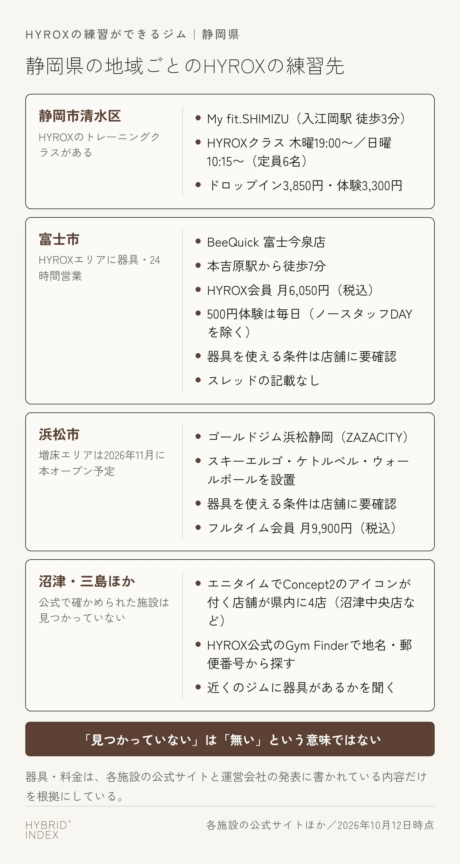 静岡県の地域ごとのHYROXの練習先をまとめた図。静岡市清水区はMy fit.SHIMIZU（静鉄 入江岡駅から徒歩3分）でHYROXのトレーニングクラスが木曜19:00と日曜10:15から（定員6名）、ドロップイン3,850円・体験3,300円。富士市はBeeQuick 富士今泉店（岳南電車 本吉原駅から徒歩7分）でHYROXエリアに器具がある24時間営業のジム、HYROX会員は月6,050円（税込）、500円体験は毎日（ノースタッフDAYを除く）、器具を使える条件は店舗に要確認、スレッドの記載はない。浜松市はゴールドジム浜松静岡で、増床エリアにスキーエルゴ・ケトルベル・ウォールボールを設置し、本オープンは2026年11月の予定、器具を使える条件は店舗に要確認、フルタイム会員は月9,900円（税込）。沼津・三島などでは公式で確かめられた施設がなく、県内のエニタイムフィットネス4店にConcept2のアイコンが付き、HYROX公式のGym Finderでも探せる