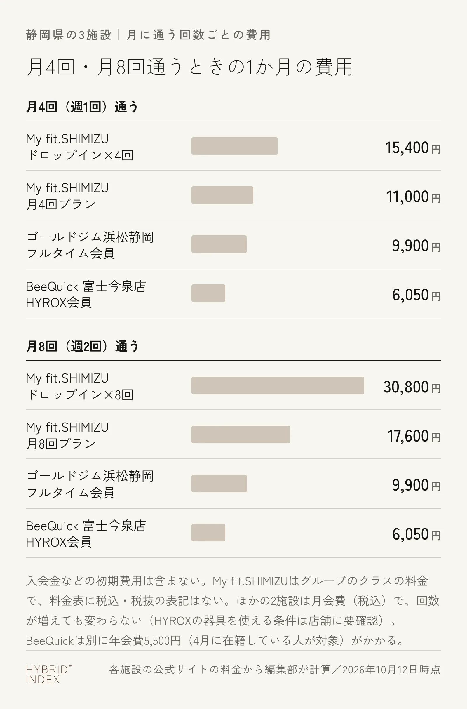 月に4回または8回練習するときの1か月の費用を施設ごとに並べた横棒グラフ。月4回通う場合は、My fit.SHIMIZUのドロップインを4回使うと15,400円、月4回プランは11,000円、ゴールドジム浜松静岡のフルタイム会員は9,900円、BeeQuick 富士今泉店のHYROX会員は6,050円。月8回通う場合は、My fit.SHIMIZUのドロップインを8回使うと30,800円、月8回プランは17,600円、ゴールドジム浜松静岡は9,900円、BeeQuick 富士今泉店は6,050円。入会金などの初期費用は含まない。My fit.SHIMIZUはグループのクラスの料金、ほかの2施設は月会費で、HYROXの器具を使える条件は店舗に要確認。BeeQuickは別に年会費5,500円（4月に在籍している人が対象）がかかる