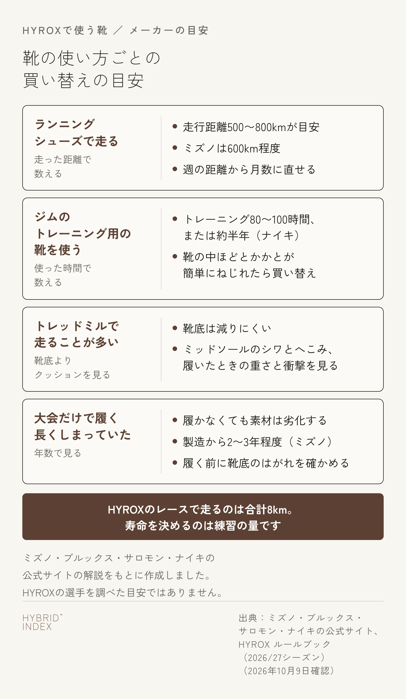 靴の使い方ごとに買い替えの目安の数え方を並べたカード。ランニングシューズで走る場合は走った距離で数え、目安は500〜800km（ミズノは600km程度）。ジムのトレーニング用の靴は使った時間で数え、目安はトレーニング80〜100時間または約半年（ナイキ）。トレッドミルで走ることが多い場合は靴底よりミッドソールのシワとへこみ、履いたときの重さと衝撃を見る。大会だけで履く靴や長くしまっていた靴は年数で見て、製造から2〜3年程度（ミズノ）を目安に、履く前に靴底のはがれを確かめる。HYROXのレースで走るのは合計8kmで、寿命を決めるのは練習の量