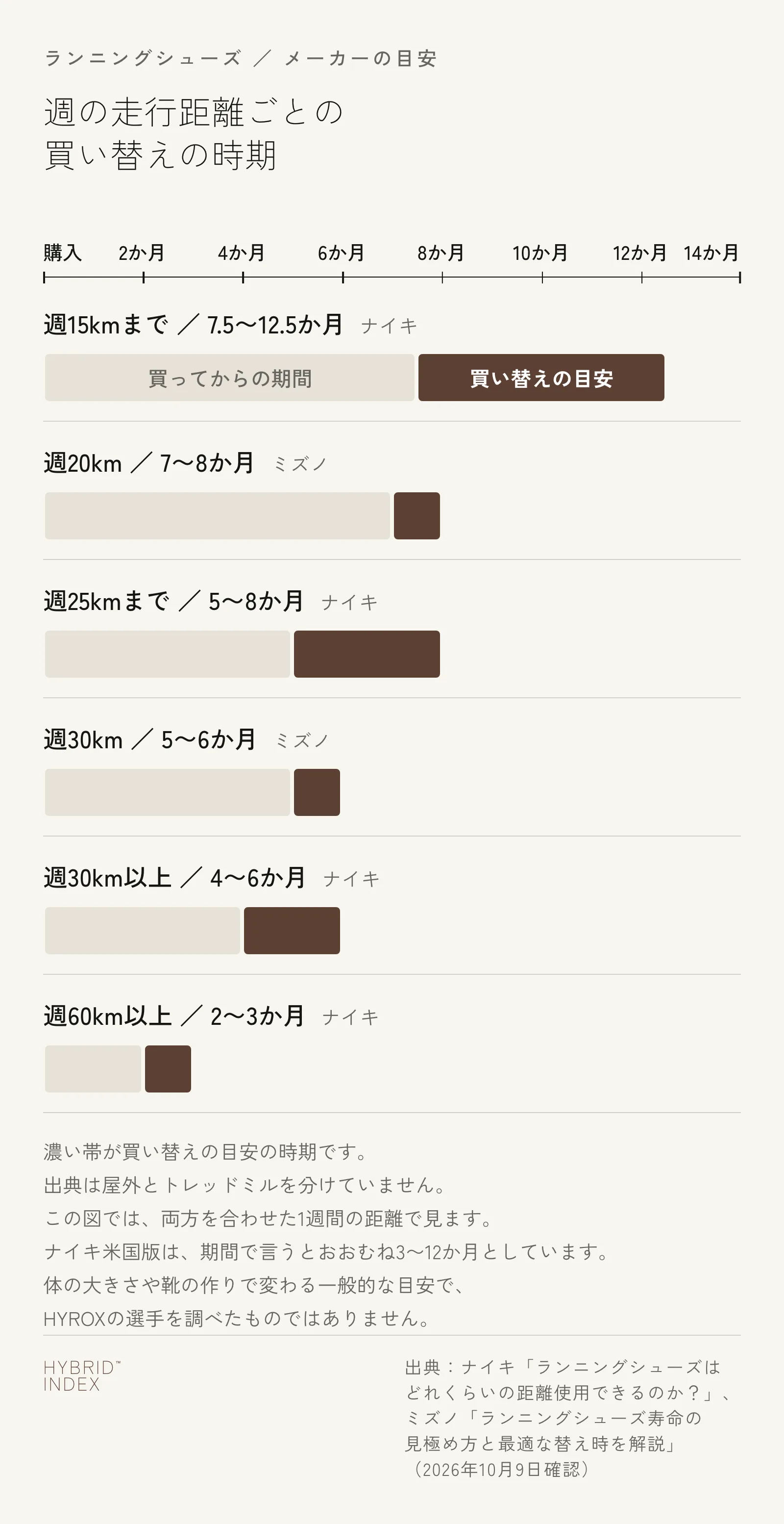 1週間に走る距離ごとの、ランニングシューズの買い替えの時期を月の軸に並べた図。週15kmまでは7.5〜12.5か月（ナイキ）、週20kmは7〜8か月（ミズノ）、週25kmまでは5〜8か月（ナイキ）、週30kmは5〜6か月（ミズノ）、週30km以上は4〜6か月（ナイキ）、週60km以上は2〜3か月（ナイキ）。走る距離が長いほど買い替えの時期が早い。出典は屋外とトレッドミルを分けていないため、この図では両方を合わせた1週間の距離で見る。ナイキ米国版は期間で言うとおおむね3〜12か月としている