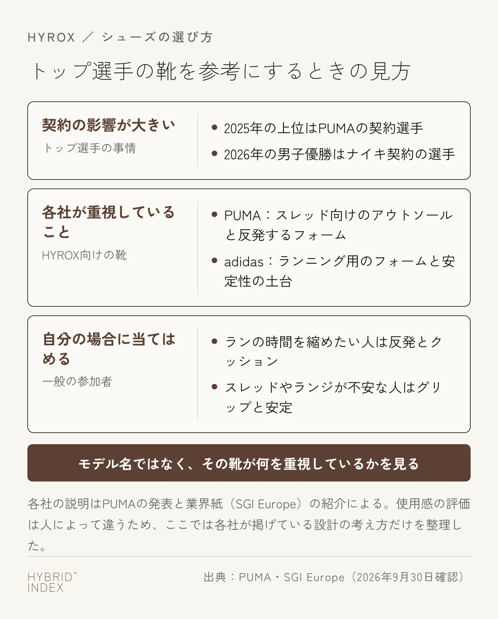 トップ選手の靴を参考にするときの見方を3段で示したカード。トップ選手の靴は契約の影響が大きいこと、PUMAとadidasがHYROX向けの靴で重視している設計、ランを縮めたいか・スレッドやランジで安定したいかで自分に当てはめること