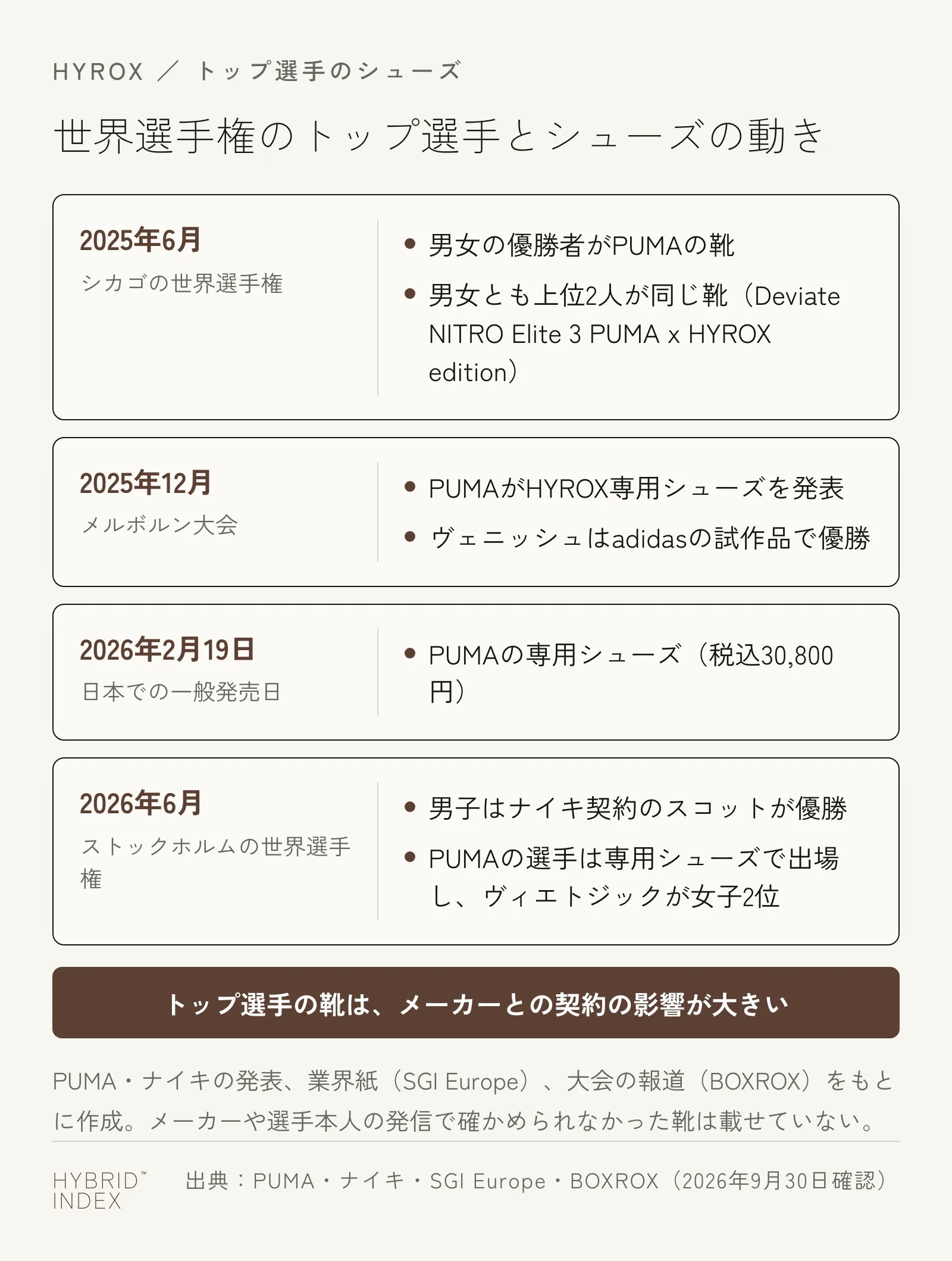 2025年6月のシカゴの世界選手権から2026年6月のストックホルムの世界選手権までの、トップ選手とシューズの動きを時系列で並べたカード。2025年は男女とも上位2人がPUMAの同じ靴、12月にPUMAが専用シューズを発表しヴェニッシュはadidasの試作品で優勝、2026年2月19日に日本で一般発売、6月は男子でナイキ契約のスコットが優勝