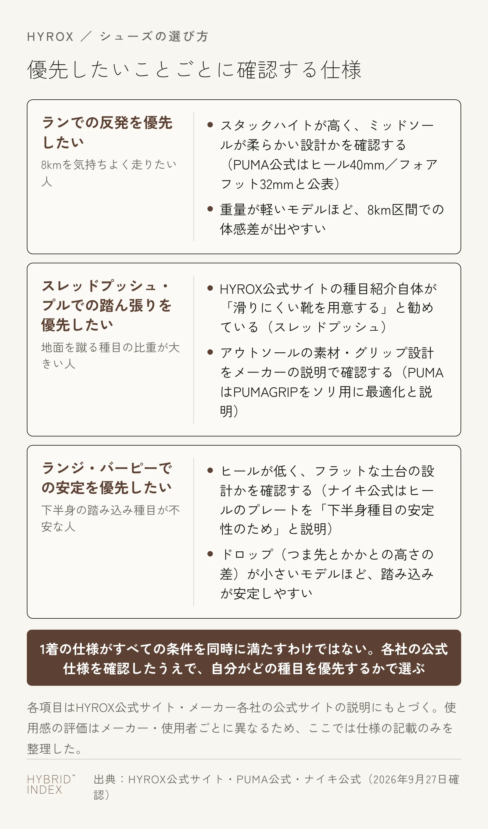 3つの優先軸（ランでの反発／スレッドプッシュ・プルでの踏ん張り／ランジ・バーピーでの安定）ごとに、公式仕様のどこを確認すればよいかを示したカード。共通の注記として、1着の仕様がすべての条件を同時に満たすわけではないことを示している