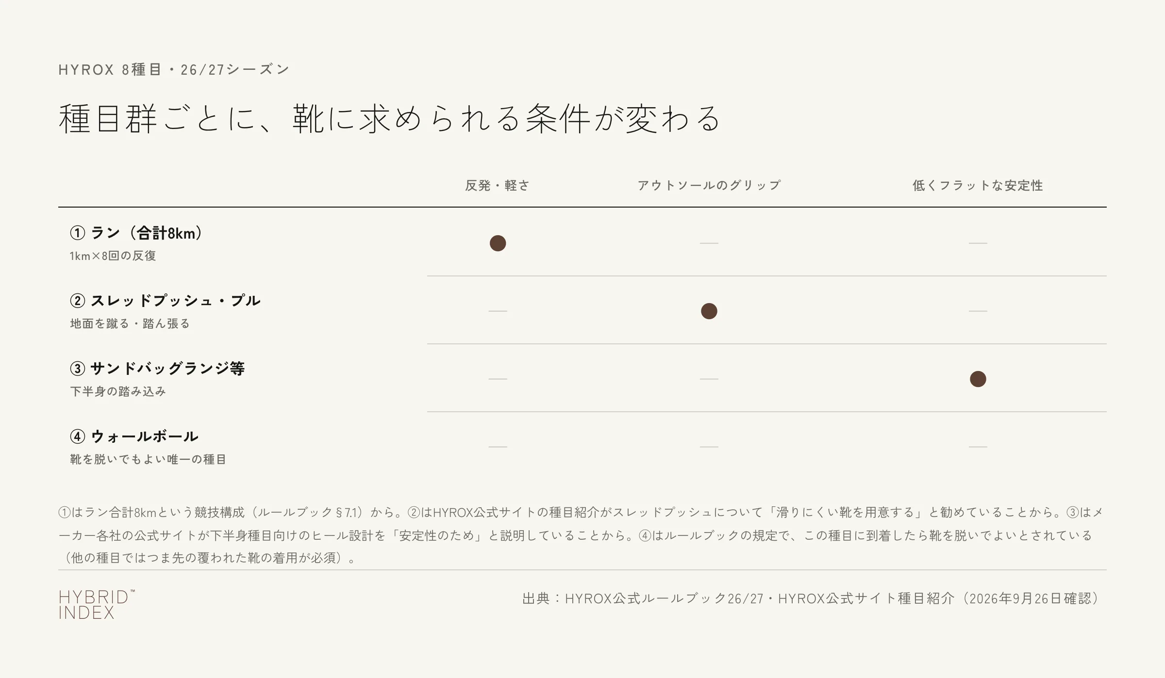 ラン・スレッドプッシュ/プル・サンドバッグランジ・ウォールボールの4つの種目群について、反発と軽さ／アウトソールのグリップ／低くフラットな安定性のどれが特に求められるかを示したマトリクス。ウォールボールだけは唯一靴を脱いでよい種目として3条件とも該当なしになっている