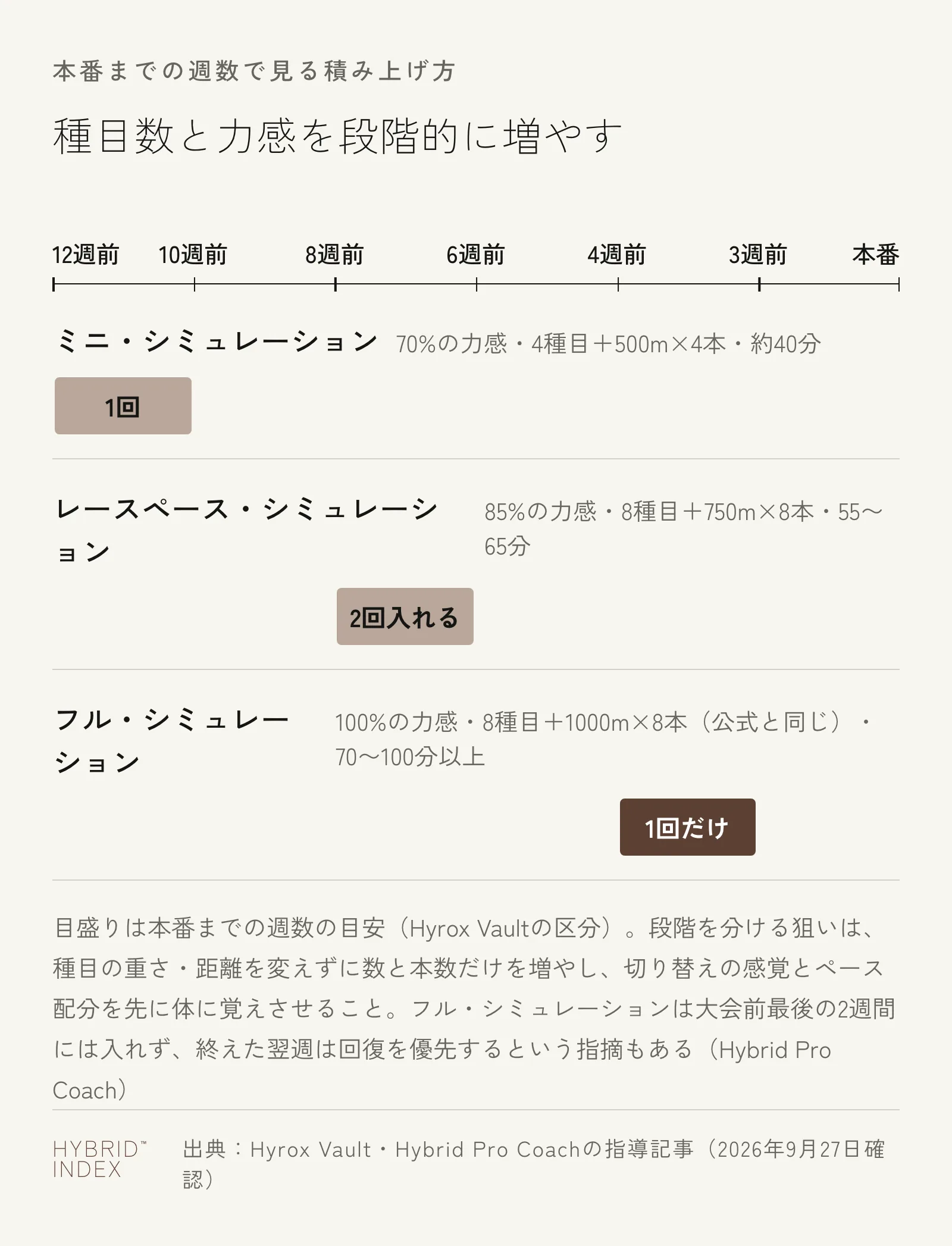 本番までの週数に応じて、ミニ・シミュレーション（70%）→レースペース・シミュレーション（85%・2回）→フル・シミュレーション（100%・1回）の順に種目数と力感を段階的に増やしていくことを示す図