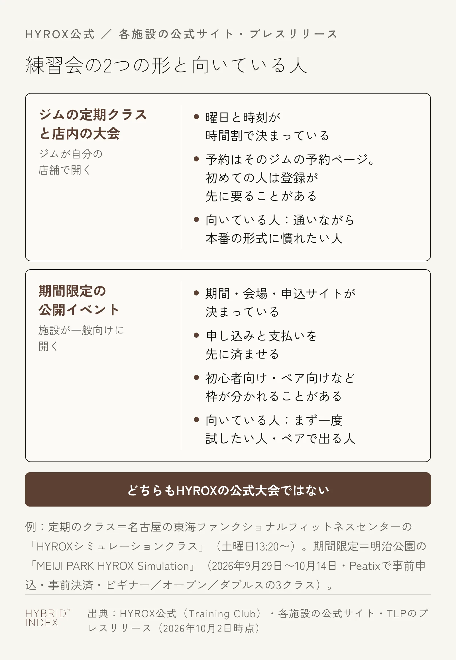 HYROXの練習会の2つの形を比べた図。ジムが自分の店舗で開く定期クラスと店内の大会は、曜日と時刻が時間割で決まっていて、通いながら本番の形式に慣れたい人に向く。施設が一般向けに開く期間限定の公開イベントは、期間・会場・申込サイトが決まっていて申し込みと支払いを先に済ませる形で、まず一度試したい人やペアで出る人に向く。どちらもHYROXの公式大会ではない