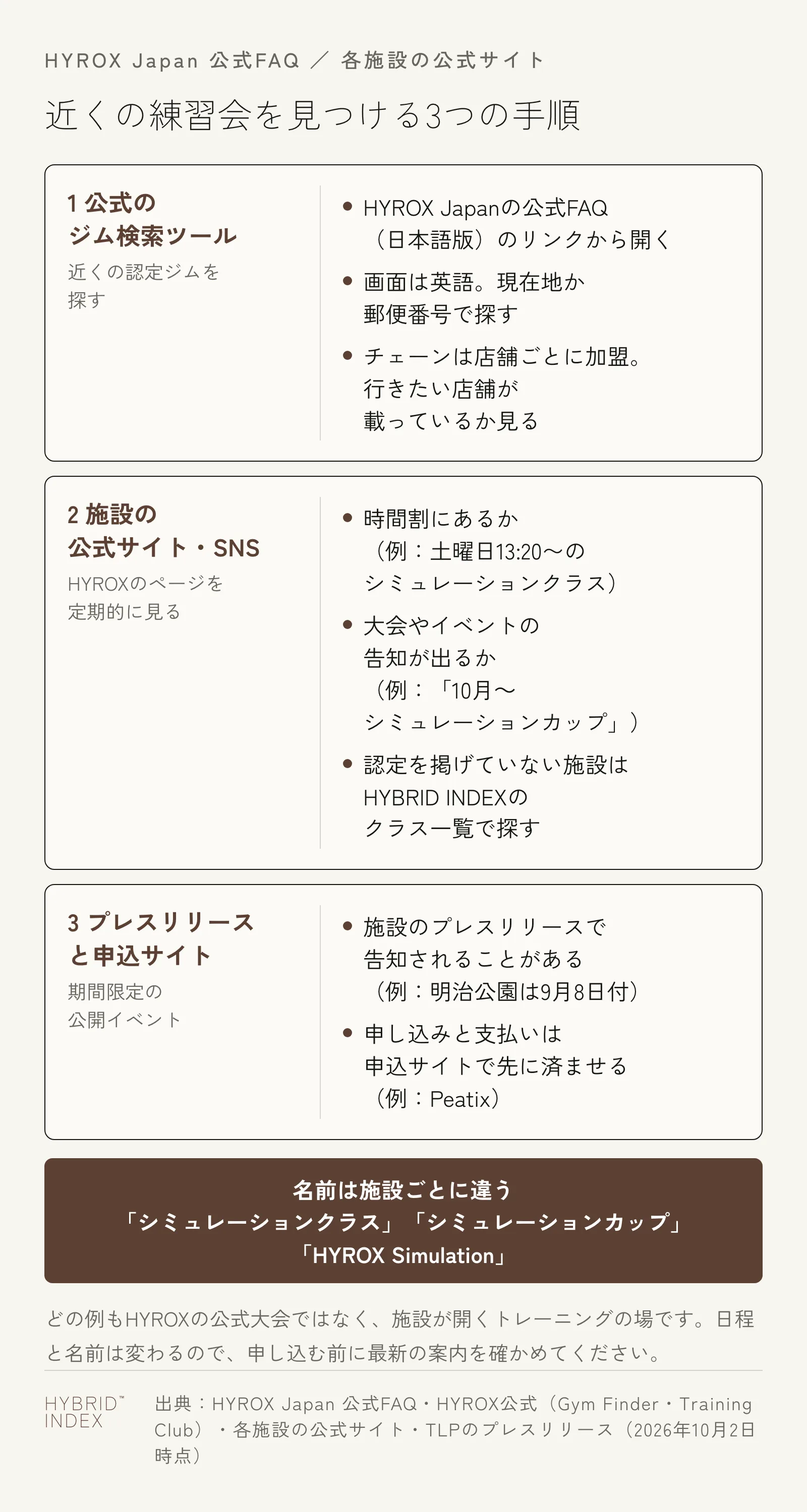 近くの練習会を見つける3つの手順の図。1つ目は、HYROX Japanの公式FAQから開く公式のジム検索ツールで、現在地か郵便番号から近くの認定ジムを探す。2つ目は、施設の公式サイトやSNSのHYROXのページで、時間割のシミュレーションクラスや大会・イベントの告知を定期的に見る。3つ目は、期間限定の公開イベントをプレスリリースと申込サイトで探す。練習会の名前は施設ごとに違う