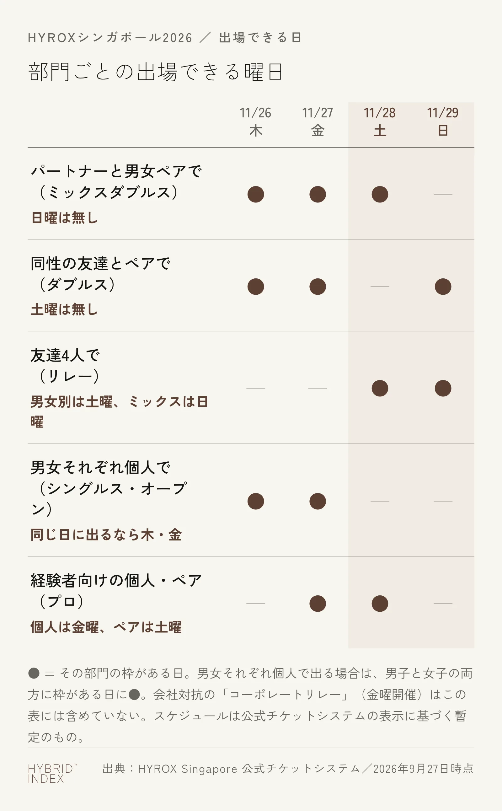 HYROXシンガポールで、パートナーと男女ペアで出るミックスダブルスは木・金・土、同性の友達とペアで出るダブルスは木・金・日、友達4人で出るリレーは土(男女別)と日(ミックス)、男女それぞれ個人で出るシングルス・オープンは木・金、経験者向けのプロは個人が金曜・ペアが土曜に出場できることを示すカレンダー