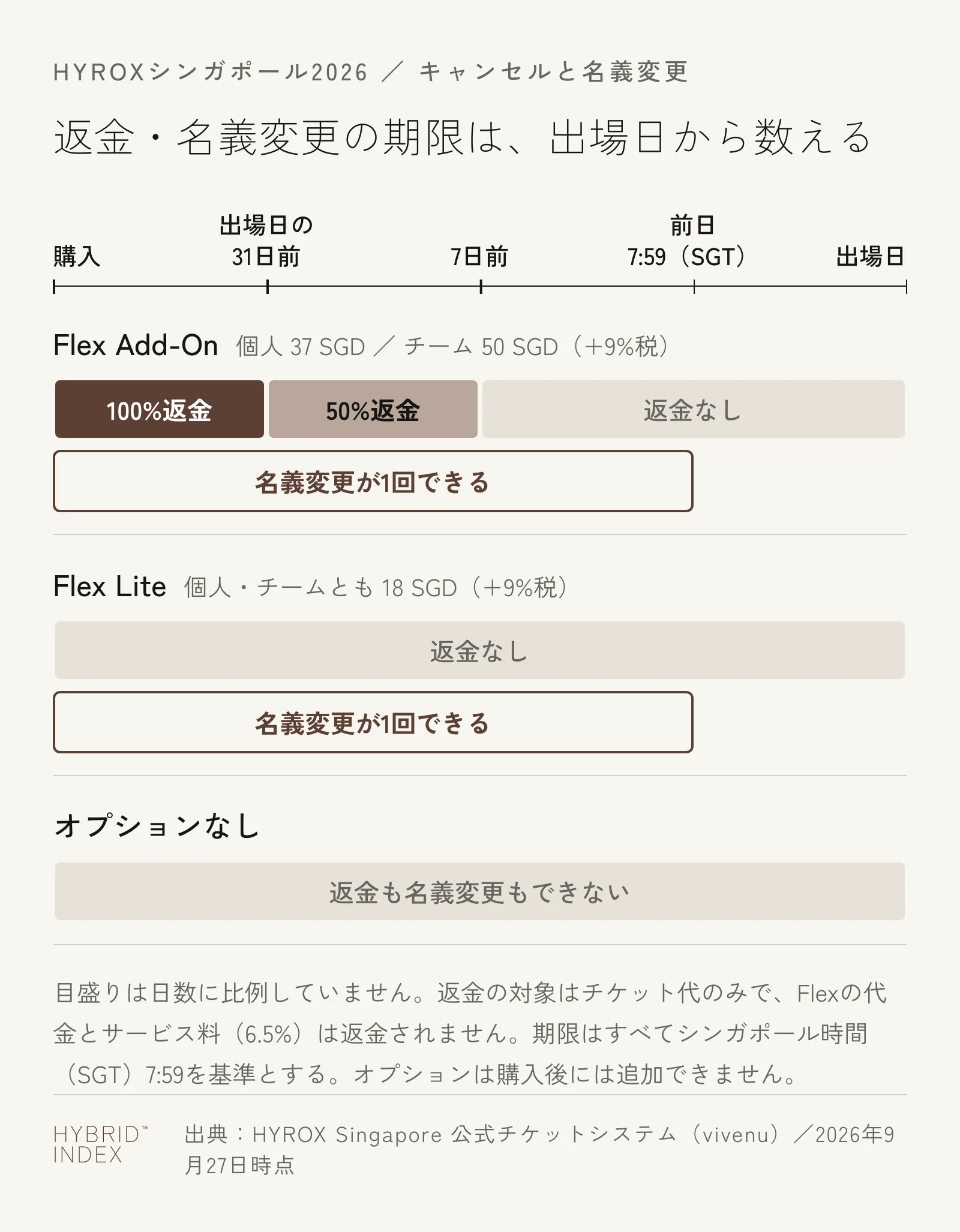 HYROXシンガポールのFlex Add-On(個人37SGD・チーム50SGD)は出場日の31日前まで100%返金、7日前まで50%返金、前日7:59(シンガポール時間)まで名義変更が1回できる。Flex Lite(個人・チームとも18SGD)は返金なしで名義変更のみ。オプションなしは返金も名義変更もできないことを示す期限の図