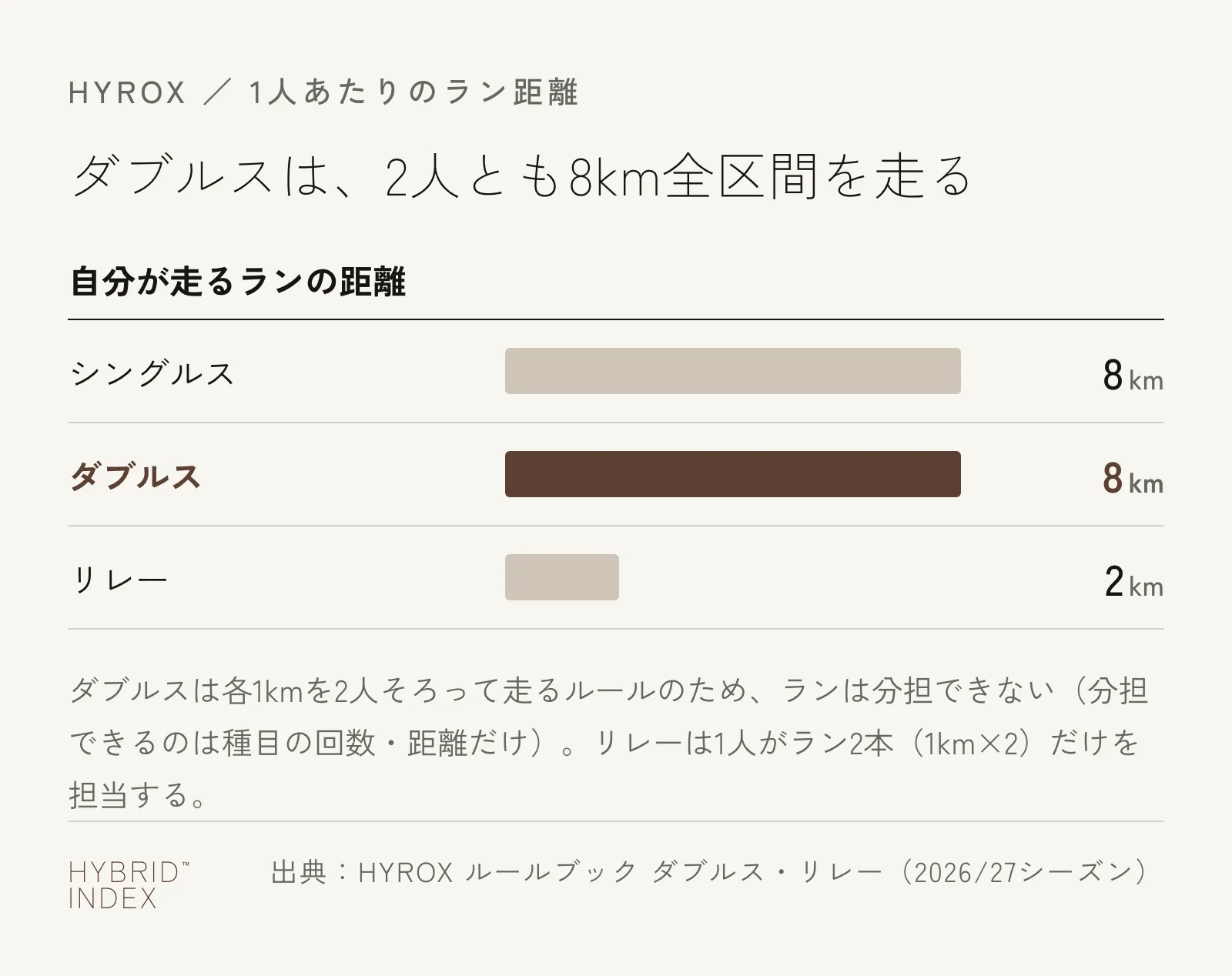 シングルス・ダブルス・リレーの1人あたりのラン距離を比較した横棒グラフ。シングルスとダブルスは8km、リレーは2km