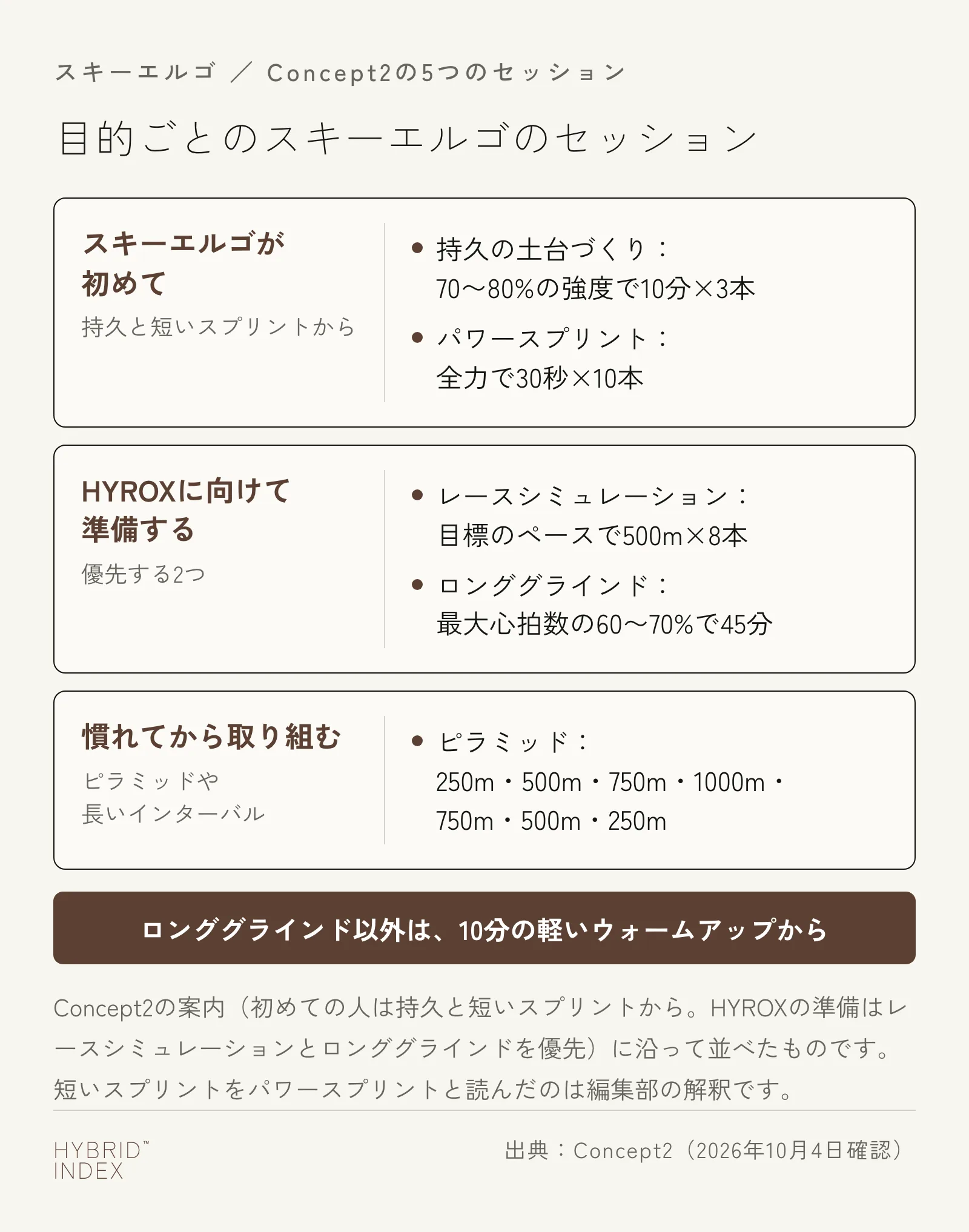 Concept2の5つのセッションを目的ごとに分けた図。スキーエルゴが初めての人は持久の土台づくり（70〜80%の強度で10分×3本）と短いスプリント（編集部の解釈ではパワースプリント＝全力で30秒×10本）、HYROXに向けて準備する人はレースシミュレーション（目標のペースで500m×8本）とロンググラインド（最大心拍数の60〜70%で45分）、慣れてから取り組むのはピラミッド（250mから1000mまで上げて250mに戻す）。ロンググラインド以外は10分の軽いウォームアップから始める