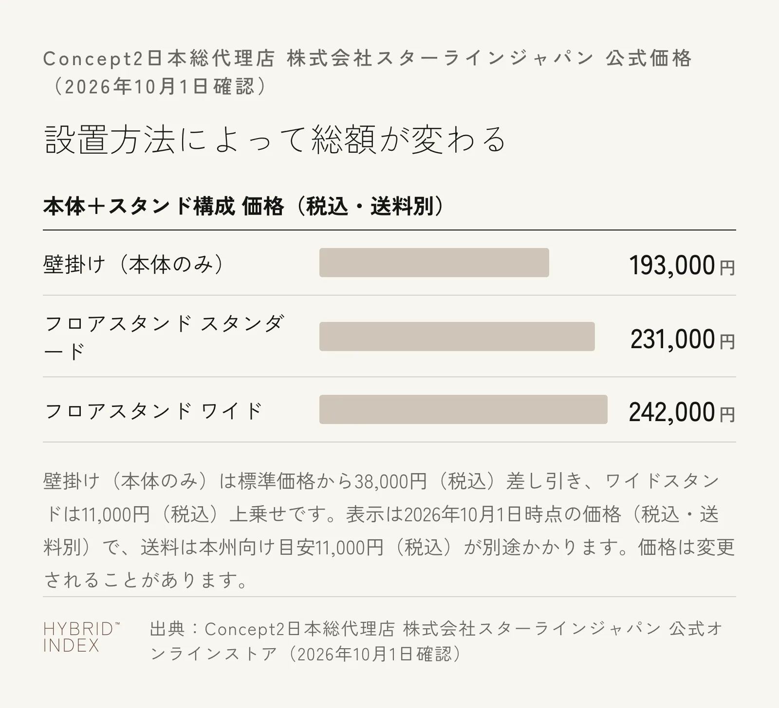 Concept2スキーエルゴの設置方法別の総額を示す横棒グラフ。壁掛け（本体のみ）193,000円、フロアスタンド スタンダード231,000円、フロアスタンド ワイド242,000円（いずれも税込・送料別）