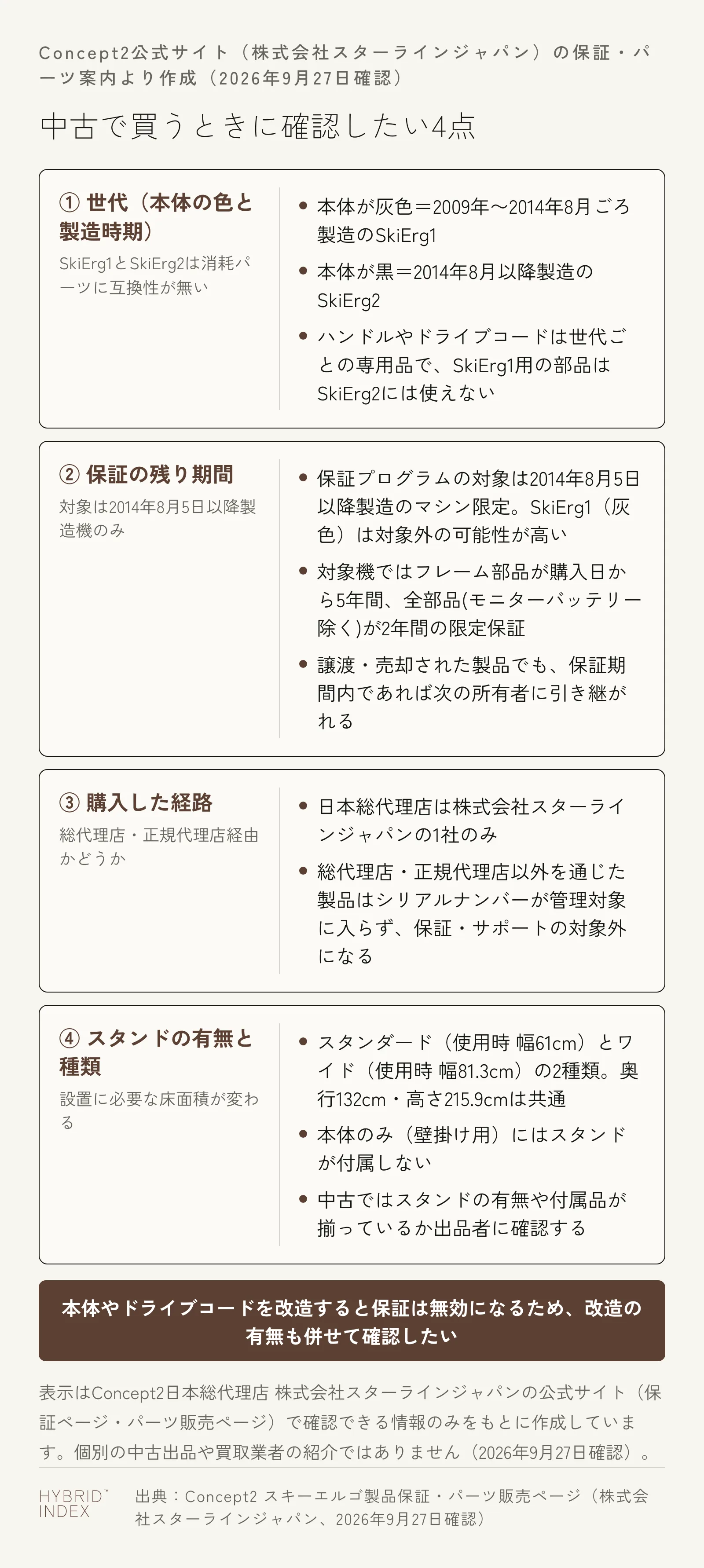 中古のスキーエルゴを買うときに確認したい4点を示すカード図。①世代（本体の色と製造時期） ②保証の残り期間（対象は2014年8月5日以降製造機のみ） ③購入した経路（総代理店・正規代理店かどうか） ④スタンドの有無と種類