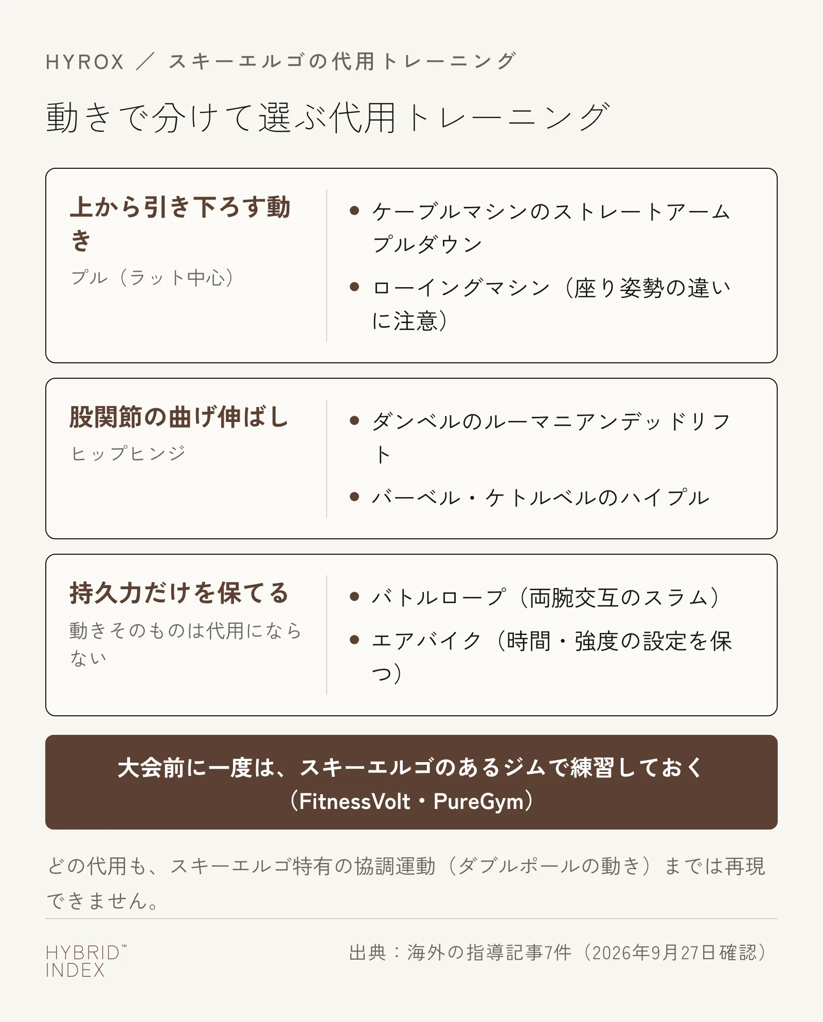 スキーエルゴの代用トレーニングを、上から引き下ろす動き・股関節の曲げ伸ばし・持久力の条件だけ保つものの3つに分けて示した図
