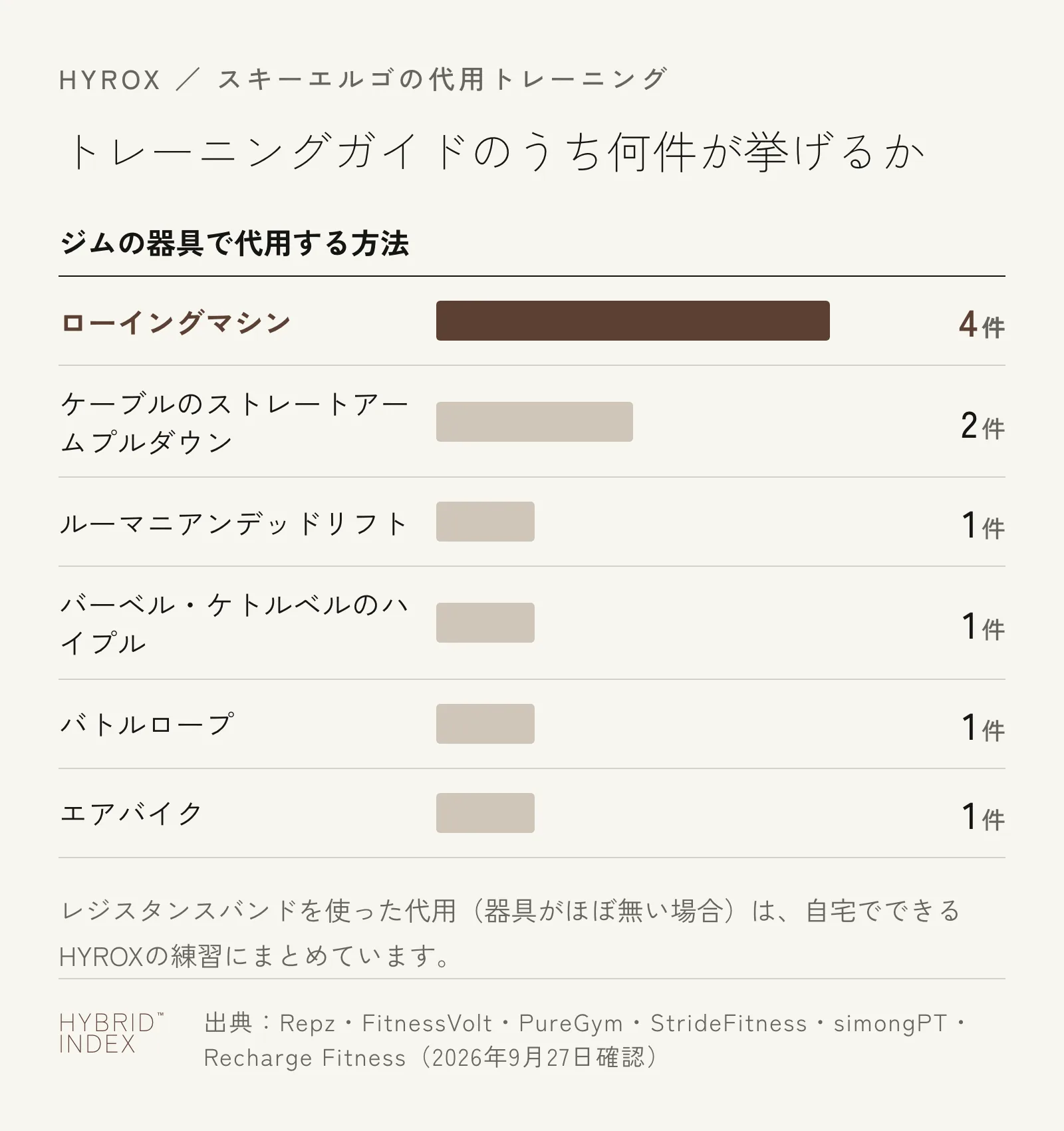 スキーエルゴの代用トレーニングを、海外のトレーニングガイド6件のうち何件が挙げているかを示した棒グラフ。ローイングマシンが4件で最も多い