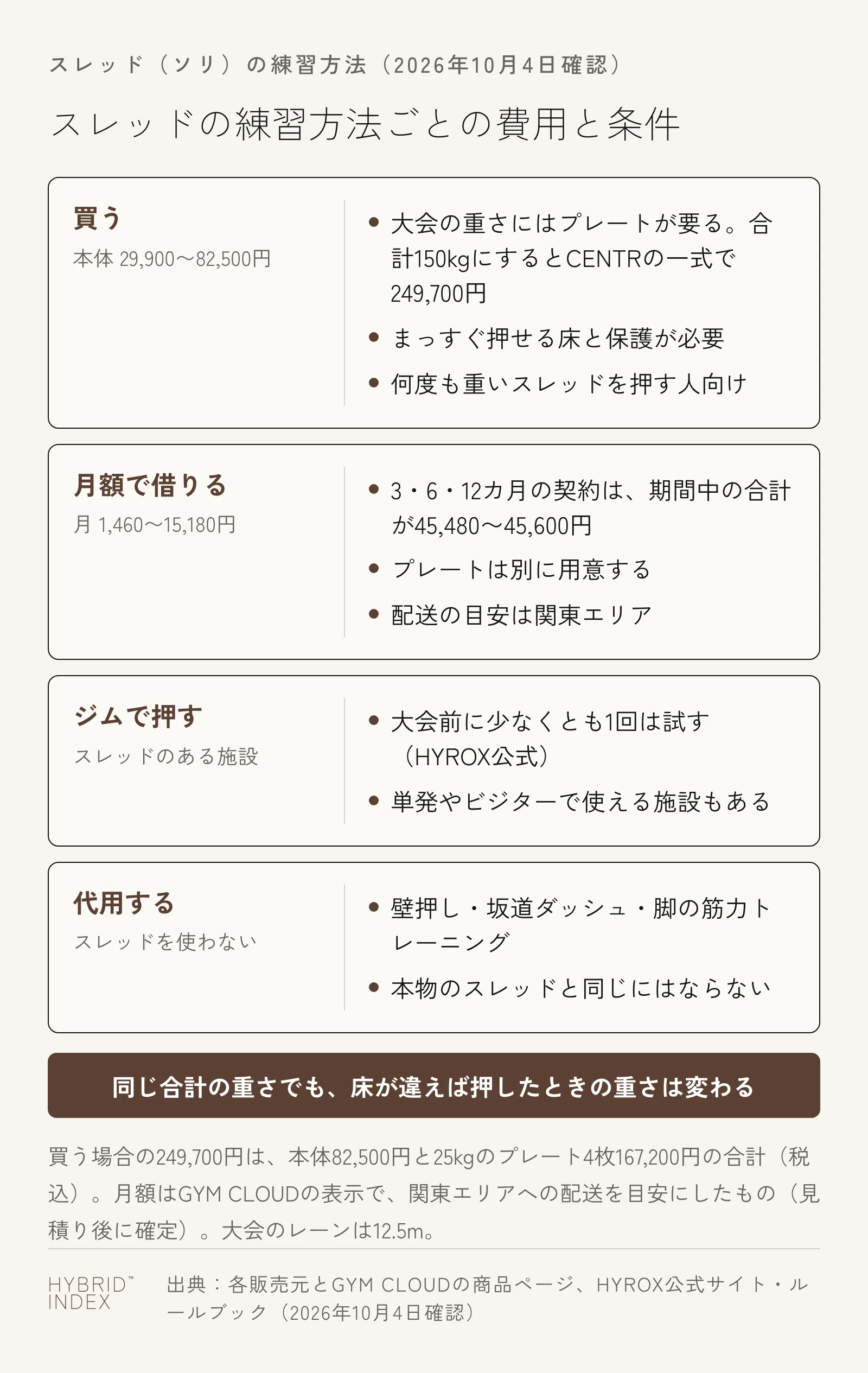 スレッドの練習方法ごとの費用と条件を並べたカード図。買う(本体29,900〜82,500円、大会の重さにはプレートが要り、合計150kgにするとCENTRの一式で249,700円)、月額で借りる(月1,460〜15,180円)、ジムで押す、代用するの4つ。同じ合計の重さでも床が違えば押したときの重さは変わる