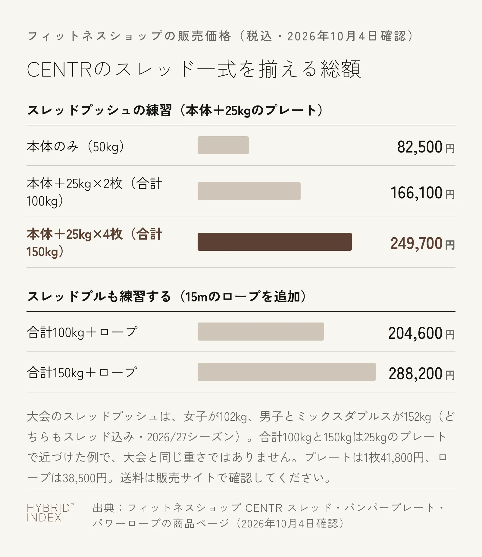 CENTRのスレッド一式を揃える総額の横棒グラフ。本体のみ(50kg)82,500円、本体と25kgのプレート2枚(合計100kg)166,100円、本体と25kgのプレート4枚(合計150kg)249,700円。15mのロープを足すと、合計100kgで204,600円、合計150kgで288,200円