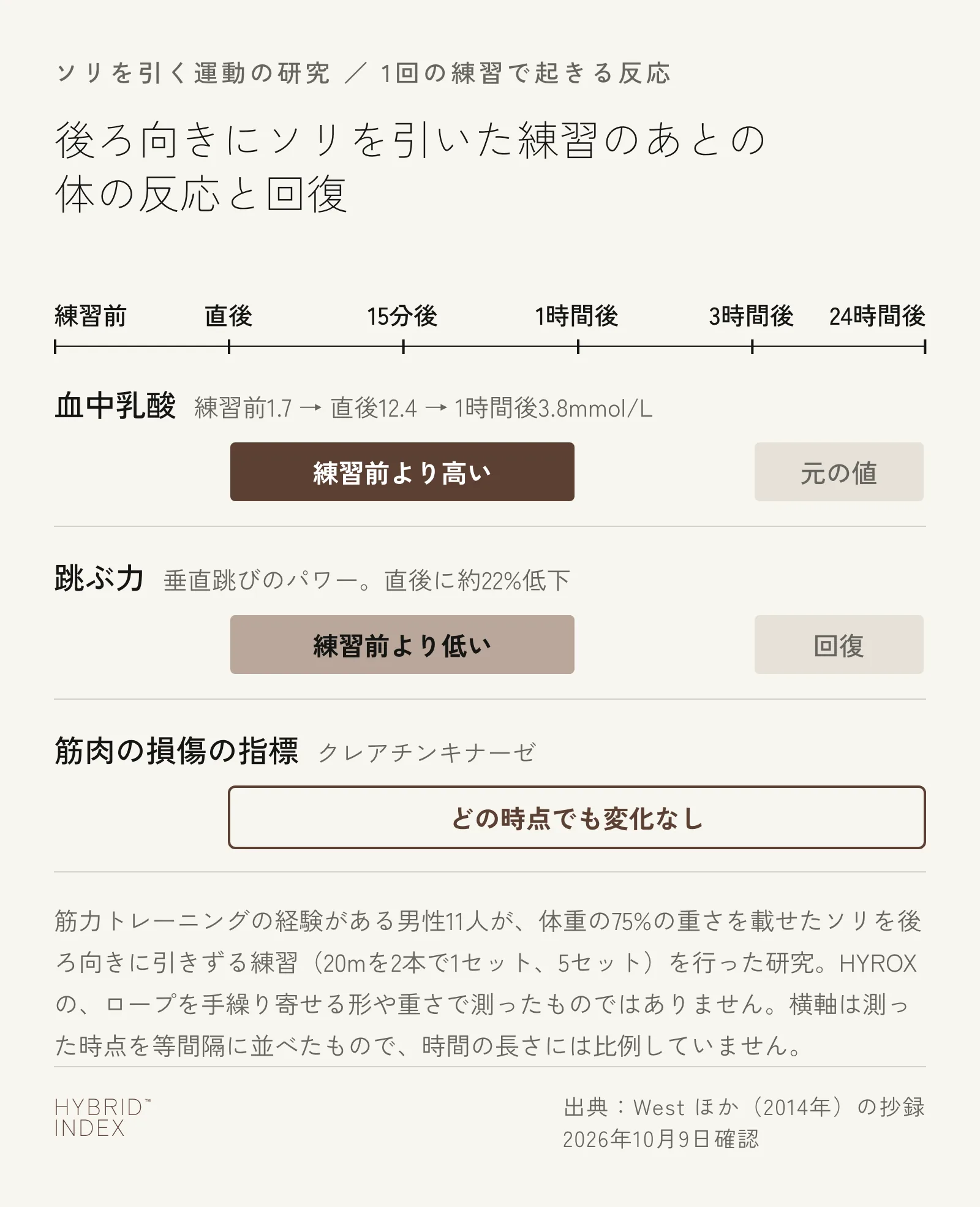 後ろ向きにソリを引いた練習のあとの体の反応を、練習前・直後・15分後・1時間後・3時間後・24時間後の順に並べた図。血中乳酸は練習前1.7から直後に12.4mmol/Lへ上がり、1時間後も3.8mmol/Lと高く、3時間後には元の値に戻った。跳ぶ力は直後に約22%下がり、3時間後には回復した。筋肉の損傷の指標のクレアチンキナーゼは、どの時点でも変化が無かった