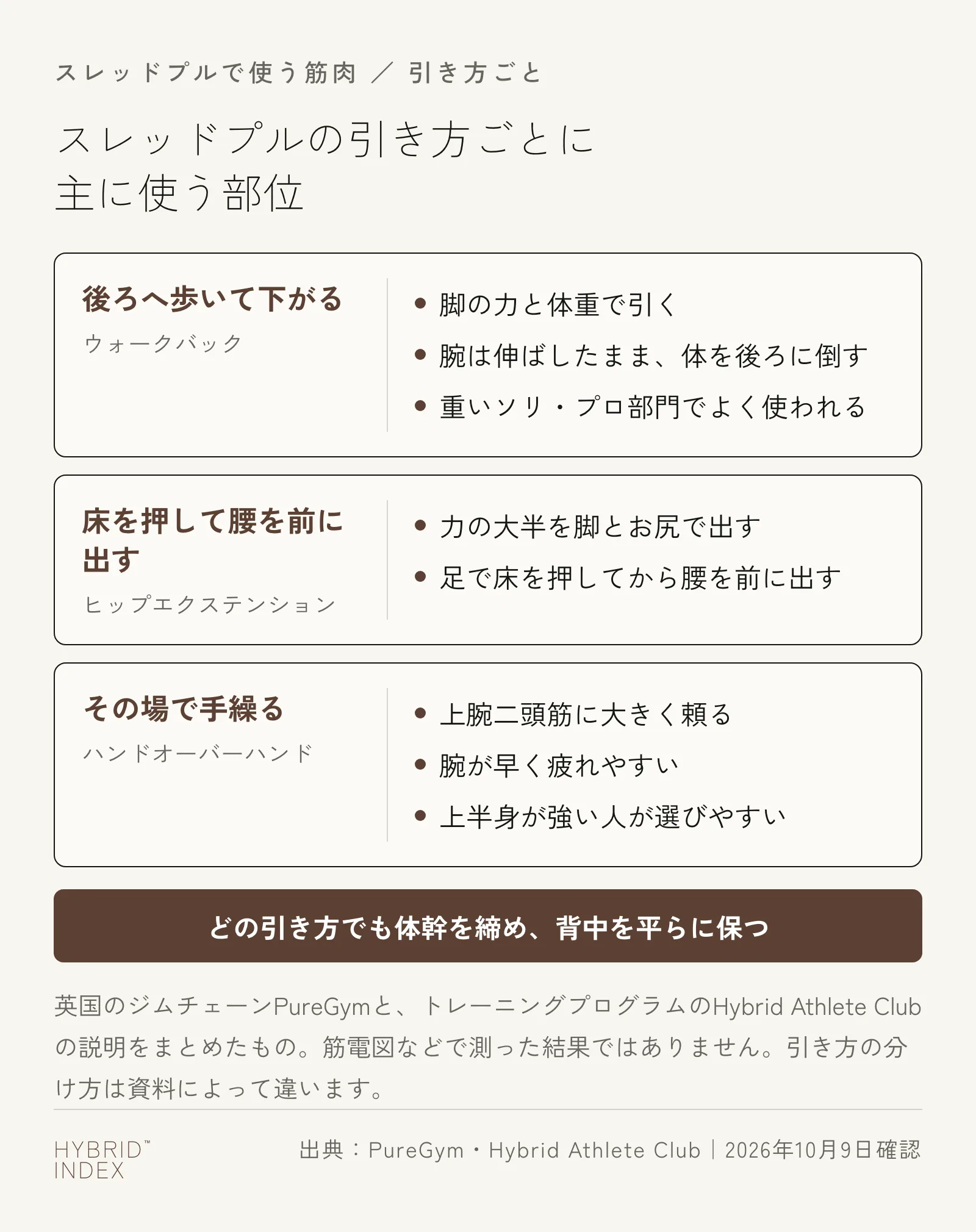 スレッドプルの引き方ごとに主に使う部位を並べたカード。後ろへ歩いて下がるウォークバックは脚の力と体重で引き、腕は伸ばしたまま体を後ろに倒す。重いソリやプロ部門でよく使われる。床を押して腰を前に出すヒップエクステンションは力の大半を脚とお尻で出す。その場で手繰るハンドオーバーハンドは上腕二頭筋に大きく頼り、腕が早く疲れやすい。どの引き方でも体幹を締め、背中を平らに保つ
