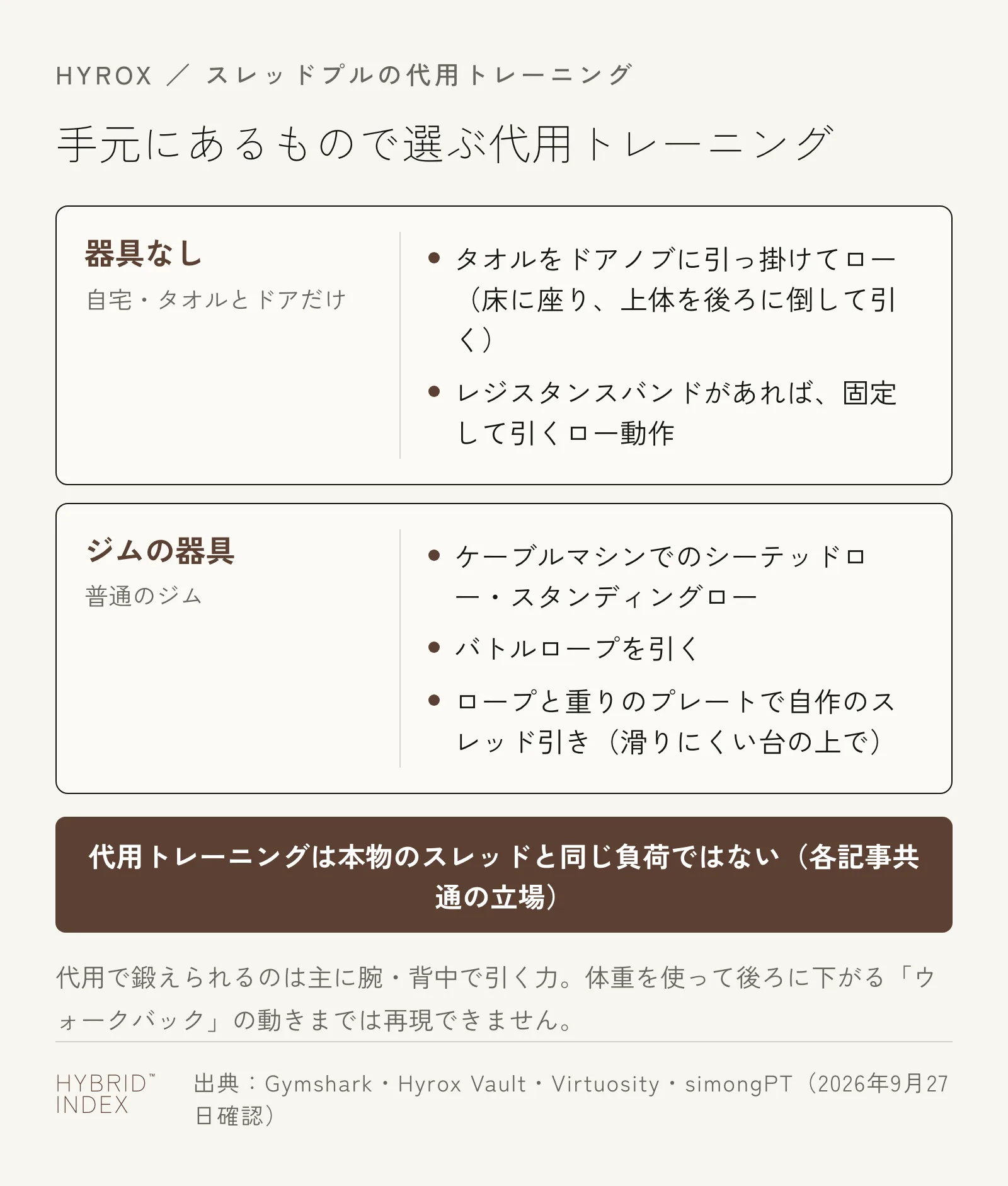スレッドプルの代用トレーニングを、器具なし・ジムの器具の2つに分けて示した図