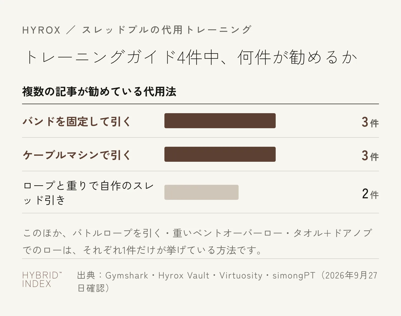 スレッドプルの代用トレーニングを、海外のトレーニングガイド4件のうち何件が勧めているかを示した棒グラフ。バンドを固定して引くことと、ケーブルマシンで引くことが3件で最も多い