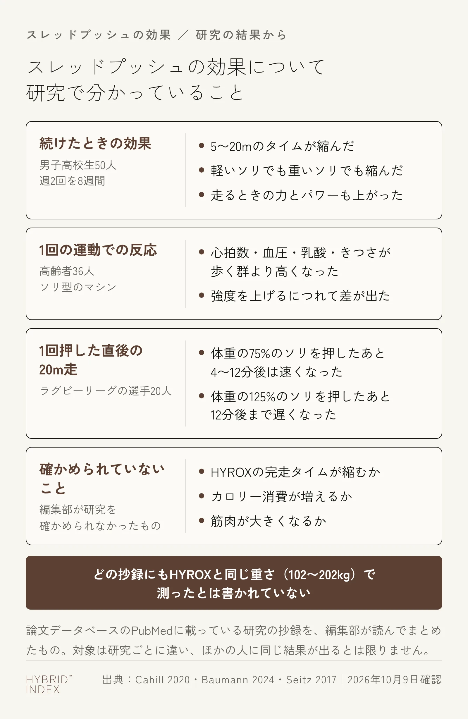 スレッドプッシュの効果について研究で分かっていることを並べたカード。続けたときの効果は、男子高校生50人が週2回を8週間続けて5〜20mのタイムが縮んだ。1回の運動での反応は、高齢者36人がソリ型のマシンを押して、心拍数・血圧・乳酸・きつさが歩く群より高くなった。1回押した直後の20m走は、ラグビーリーグの選手20人で、体重の75%のソリでは4〜12分後に速くなり、体重の125%のソリでは12分後まで遅くなった。HYROXの完走タイムが縮むか、カロリー消費が増えるか、筋肉が大きくなるかは確かめられていない。どの抄録にもHYROXと同じ重さ(102〜202kg)で測ったとは書かれていない