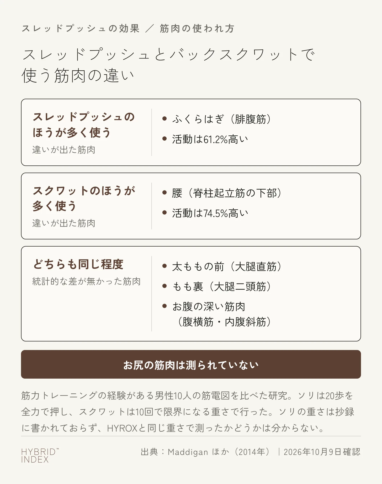 スレッドプッシュとバックスクワットで使う筋肉の違いを3つに分けたカード。男性10人の筋電図を比べた研究で、スレッドプッシュのほうが多く使うのはふくらはぎ(活動は61.2%高い)、スクワットのほうが多く使うのは腰の筋肉(活動は74.5%高い)、同じ程度なのは太ももの前・もも裏・お腹の深い筋肉。お尻の筋肉は測られていない。ソリの重さは抄録に書かれていない