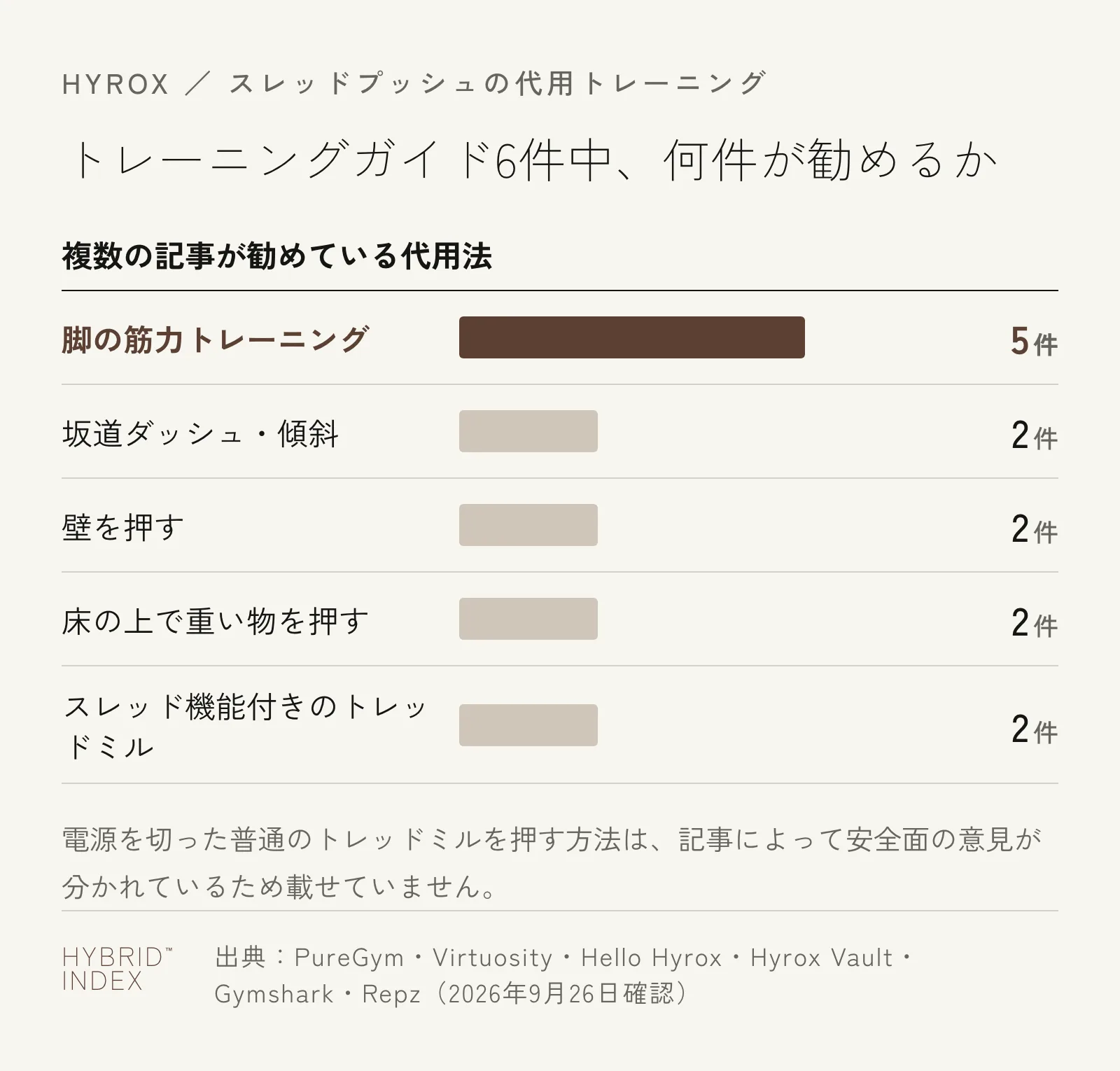 スレッドプッシュの代用トレーニングを、海外のトレーニングガイド6件のうち何件が勧めているかを示した棒グラフ。脚の筋力トレーニングが4件で最も多い