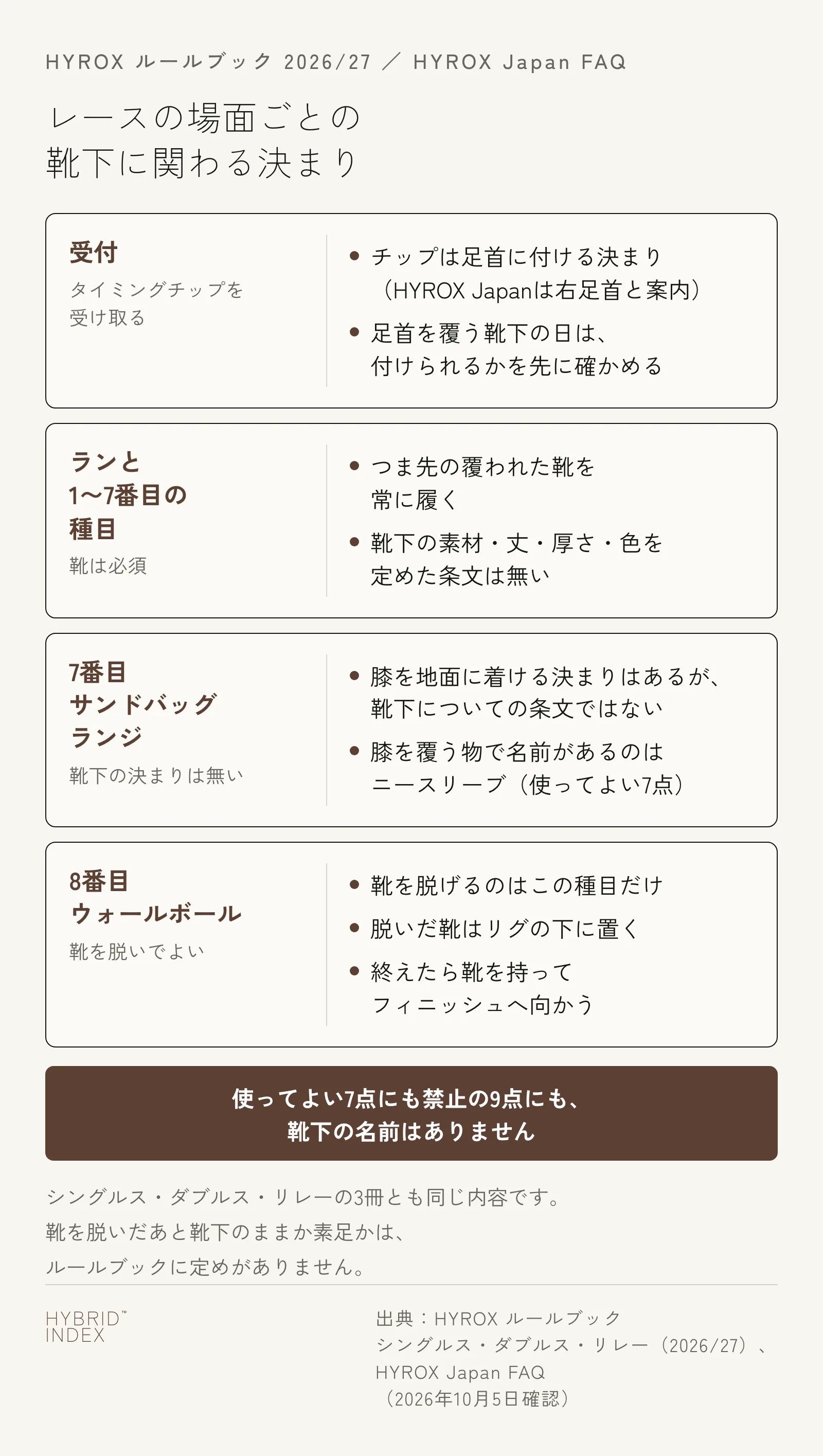HYROXのレースの場面ごとに、靴下に関わる決まりを並べたカード。受付ではタイミングチップを足首に付ける。ランと1〜7番目の種目ではつま先の覆われた靴を常に履き、靴下の素材・丈・厚さ・色を定めた条文は無い。7番目のサンドバッグランジには膝を地面に着ける決まりがあるが、靴下についての条文ではなく、膝を覆う物で名前があるのはニースリーブ。8番目のウォールボールだけは靴を脱いでよく、脱いだ靴はリグの下に置き、終えたら靴を持ってフィニッシュへ向かう。使ってよい7点にも禁止の9点にも靴下の名前は無い