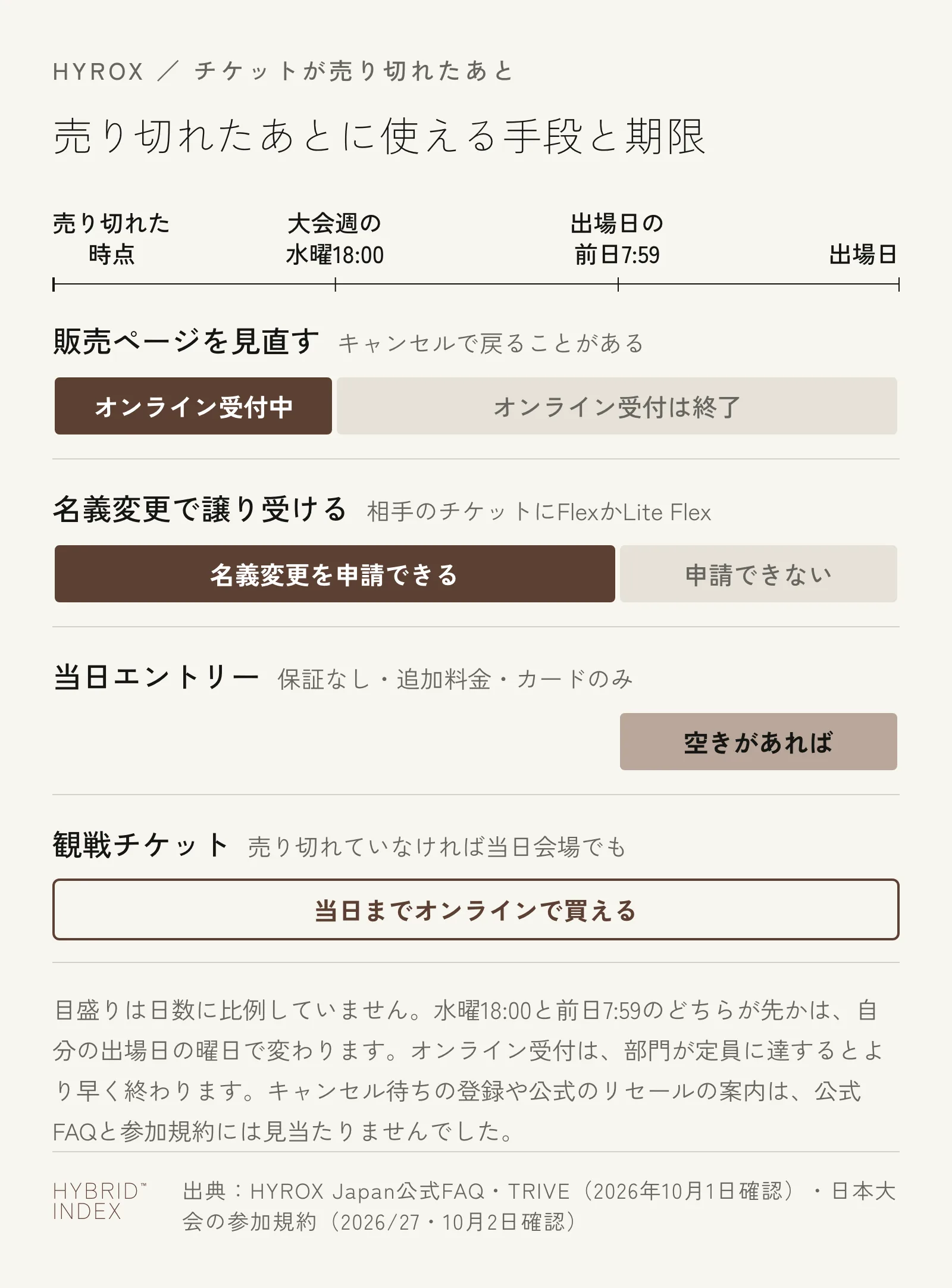 HYROXのチケットが売り切れたあとに使える手段と期限。販売ページの見直しは大会週の水曜18時まで、名義変更での譲り受けは出場日の前日7時59分まで、当日エントリーは出場日に空きがあれば、観戦チケットは当日までオンラインで購入できる