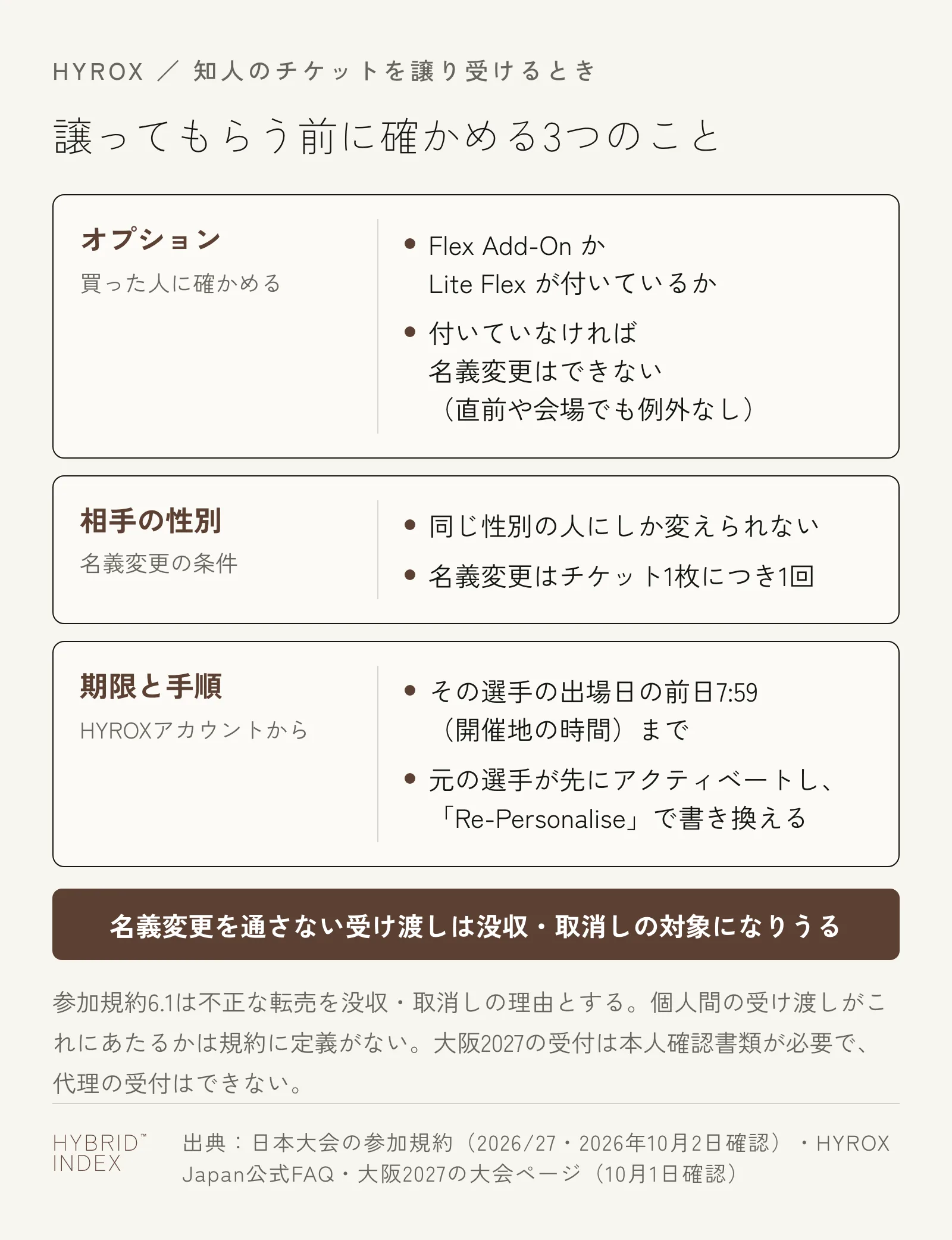 HYROXの知人のチケットを譲ってもらう前に確かめる3つのこと。FlexかLite Flexが付いているか、名義変更の相手は同じ性別か、出場日の前日7時59分までにHYROXアカウントから手続きできるか