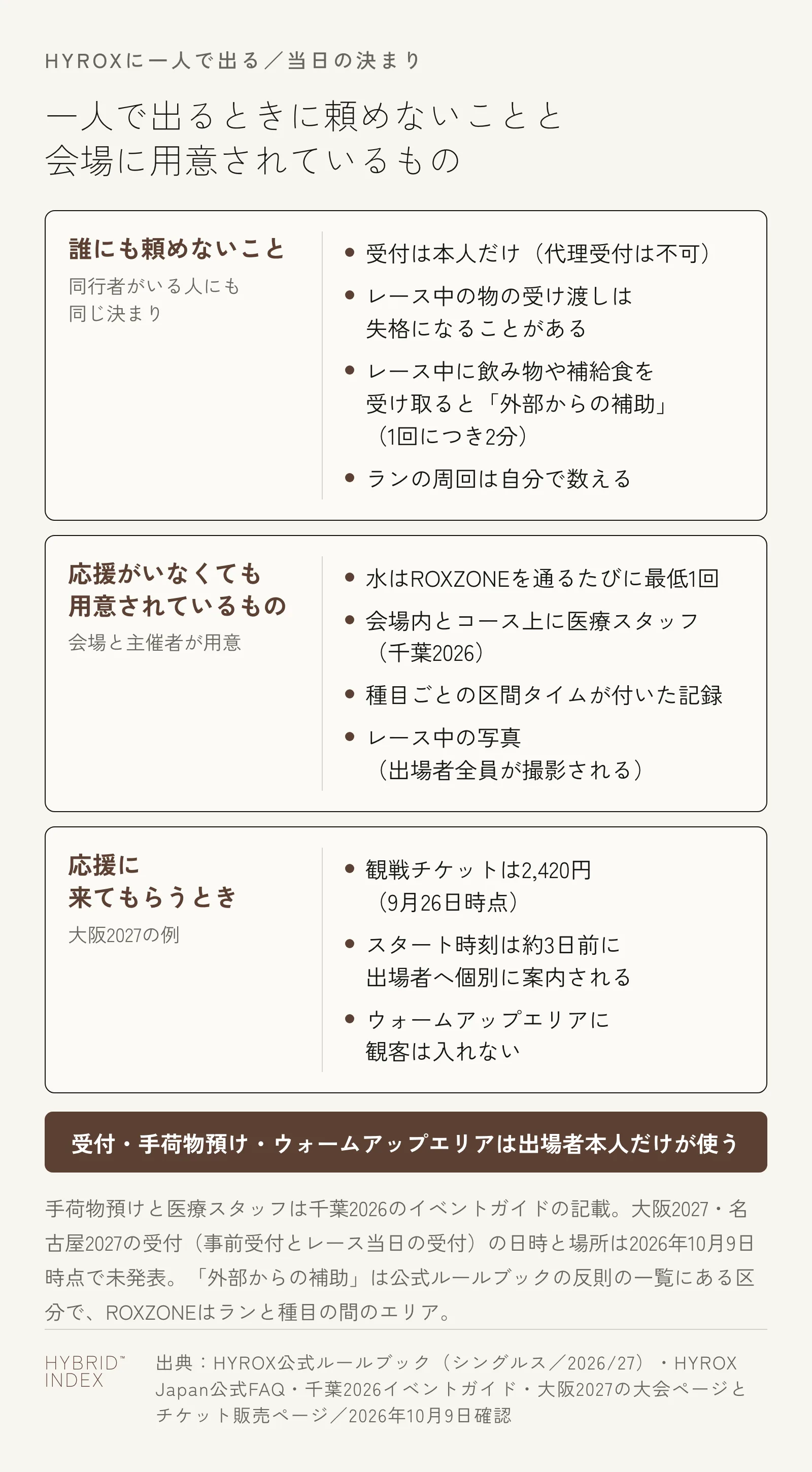 一人で出るときの当日の決まりを3枚のカードに分けた図。誰にも頼めないことは、受付は本人だけ、レース中の物の受け渡しは失格になることがある、レース中に飲み物や補給食を受け取ると外部からの補助で1回につき2分、ランの周回は自分で数える。応援がいなくても用意されているものは、ROXZONEを通るたびに最低1回の水、医療スタッフ、区間タイムが付いた記録、レース中の写真。応援に来てもらうときは、観戦チケットが2,420円、スタート時刻は約3日前に案内、ウォームアップエリアに観客は入れない