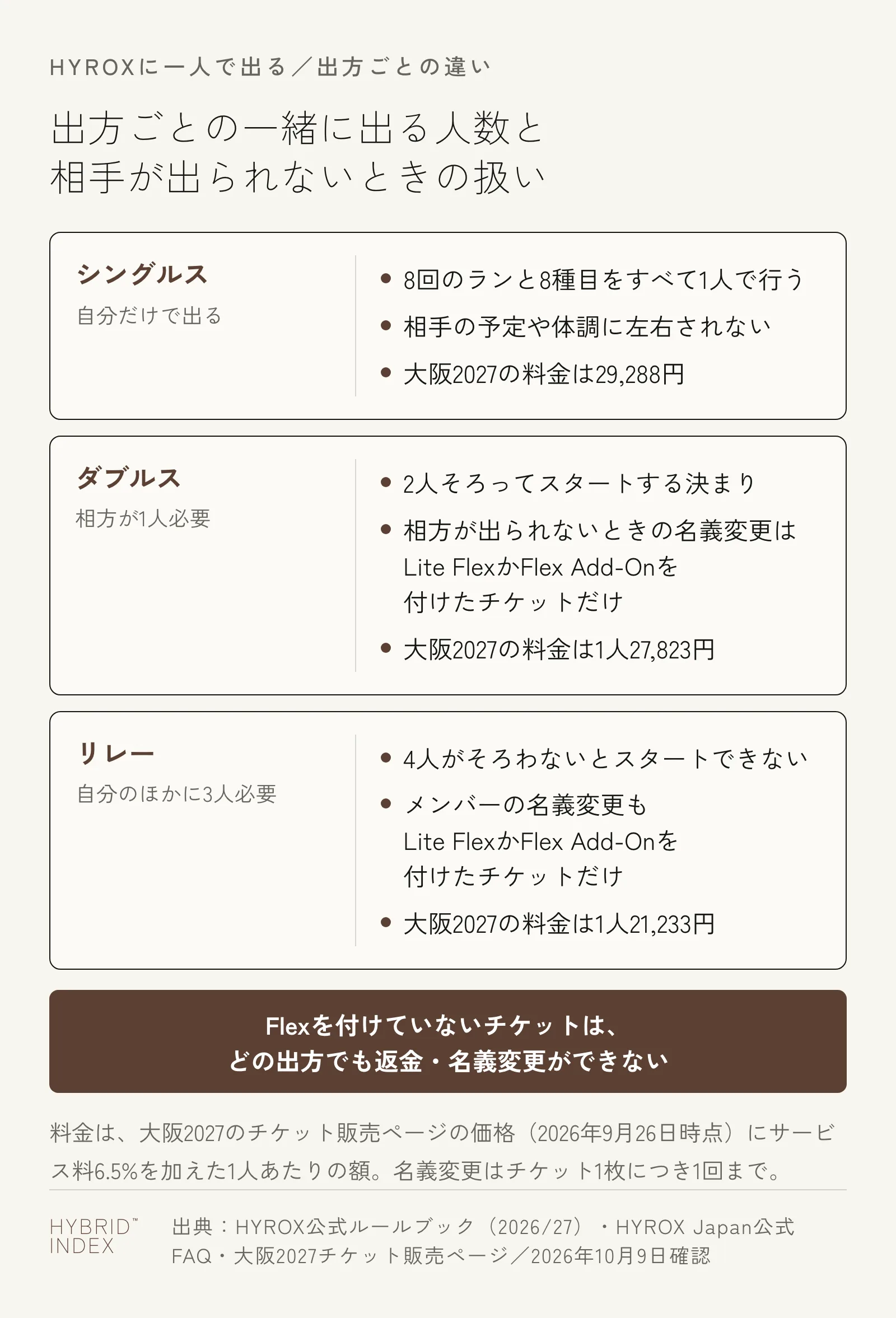 シングルス・ダブルス・リレーの3つの出方ごとに、一緒に出る人数と相手が出られないときの扱いを3枚のカードに分けた図。シングルスは自分だけで出て大阪2027の料金は29,288円、ダブルスは相方が1人必要で1人27,823円、リレーは自分のほかに3人必要で1人21,233円。ダブルスとリレーで名義変更ができるのはLite FlexかFlex Add-Onを付けたチケットだけ