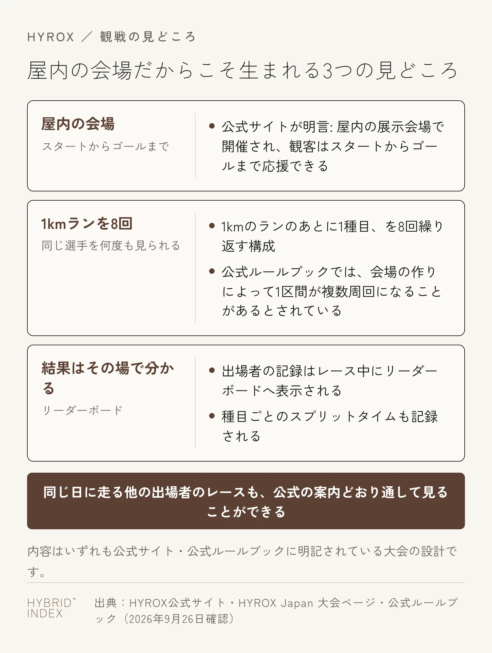 HYROXが観戦しやすい理由を3つのカードで示した図。屋内の会場でスタートからゴールまで見られる・1kmランを8回繰り返すので同じ選手を何度も見られる・結果がリーダーボードにその場で表示される