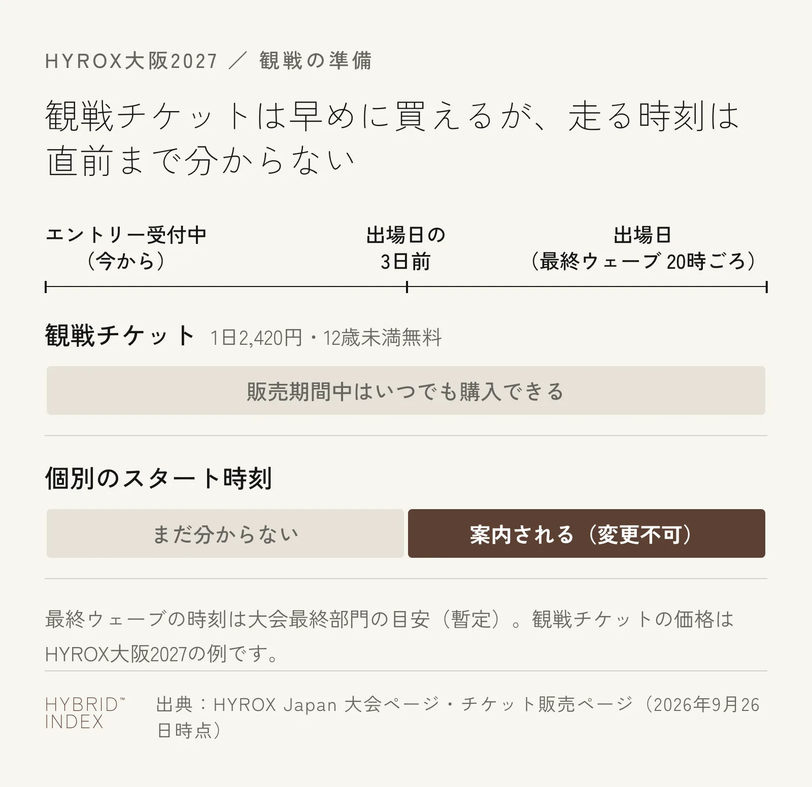 観戦の準備で何がいつ分かるかを示した図。観戦チケットは販売期間中いつでも買えるが、出場者の個別スタート時刻は出場日の3日前まで分からない