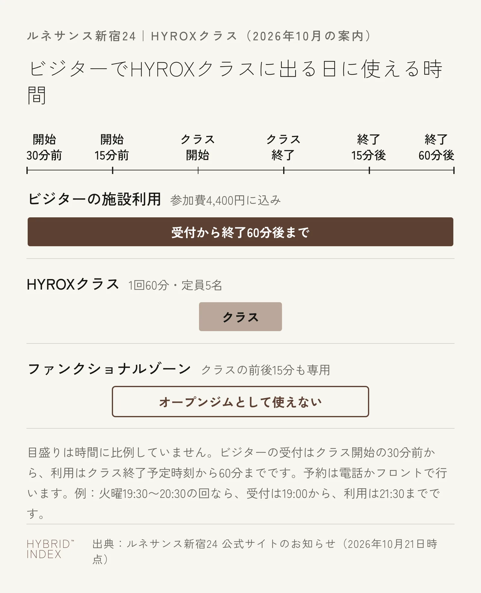 ビジターでHYROXクラスに出る日に使える時間を帯で示した図。ビジターの施設利用は参加費4,400円に含まれ、クラス開始30分前の受付から、クラス終了60分後まで。HYROXクラスは1回60分・定員5名。ファンクショナルゾーンはクラス開始15分前からクラス終了15分後までクラス専用で、オープンジムとして使えない。例として、火曜19:30〜20:30の回なら、受付は19:00から、利用は21:30まで