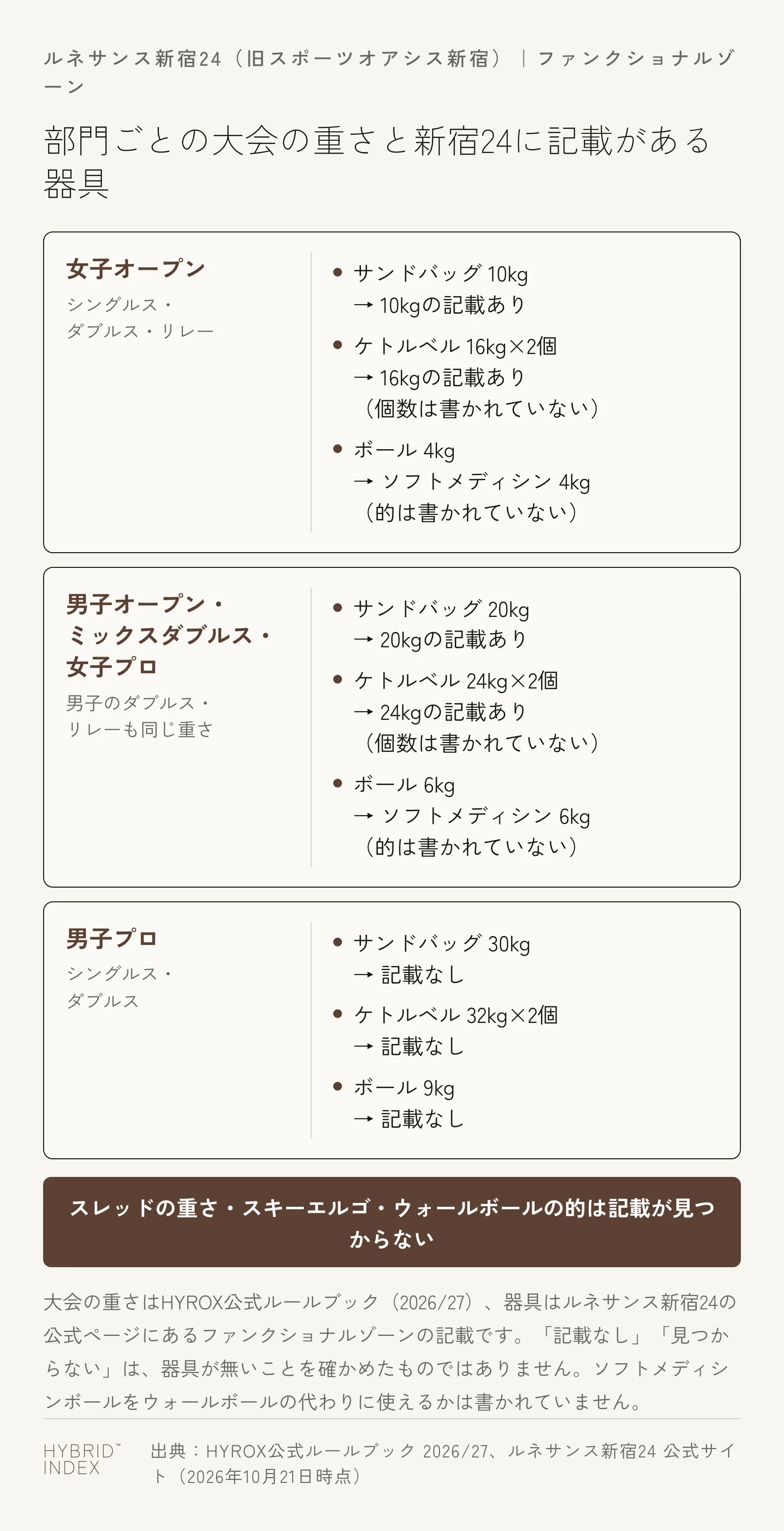 部門ごとの大会の重さと、ルネサンス新宿24の公式ページに記載がある器具を3枚のカードで並べた図。女子オープン（シングルス・ダブルス・リレー）は、サンドバッグ10kg、ケトルベル16kgを2個、ボール4kgで、新宿24にはサンドバッグ10kg、ケトルベル16kg（個数は書かれていない）、ソフトメディシンボール4kg（的は書かれていない）の記載がある。男子オープン・ミックスダブルス・女子プロ（男子のダブルス・リレーも同じ）は、サンドバッグ20kg、ケトルベル24kgを2個、ボール6kgで、新宿24にはサンドバッグ20kg、ケトルベル24kg、ソフトメディシンボール6kgの記載がある。男子プロ（シングルス・ダブルス）のサンドバッグ30kg、ケトルベル32kg、ボール9kgは記載が無い。スレッドの重さ、スキーエルゴ、ウォールボールの的は記載が見つからない